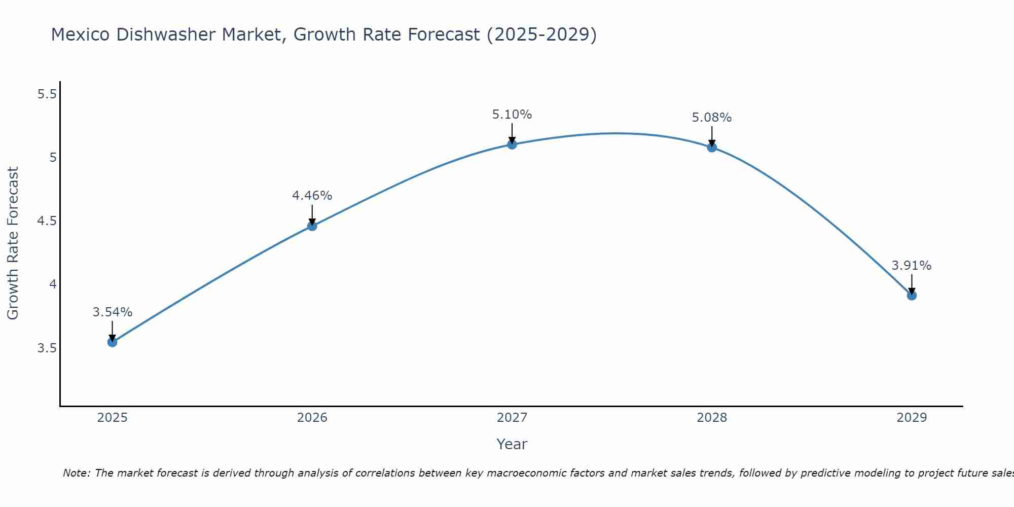 Mexico Dishwasher Market Size Growth Rate