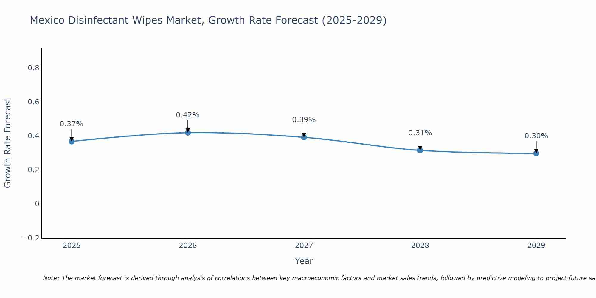 Mexico Disinfectant Wipes Market Size Growth Rate