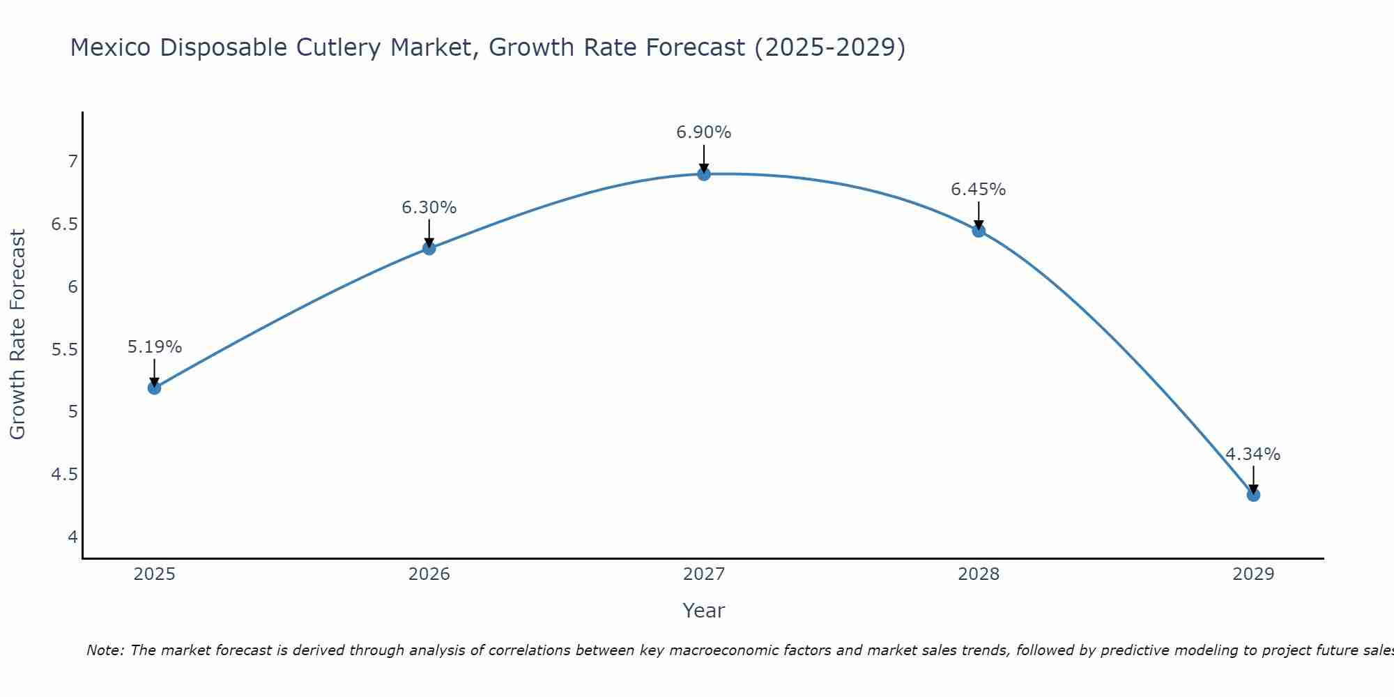 Mexico Disposable Cutlery Market Size Growth Rate