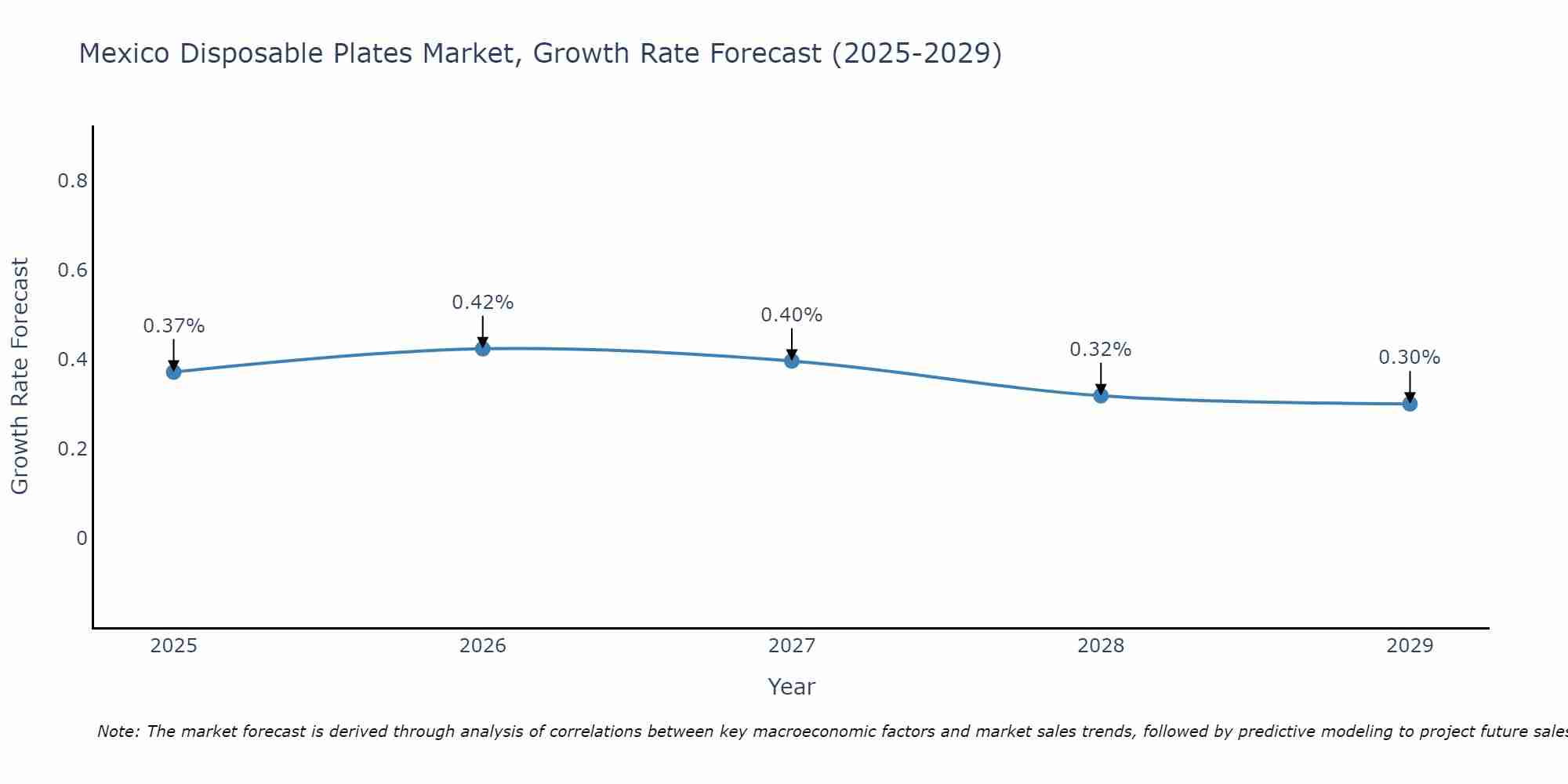 Mexico Disposable Plates Market Growth Rate