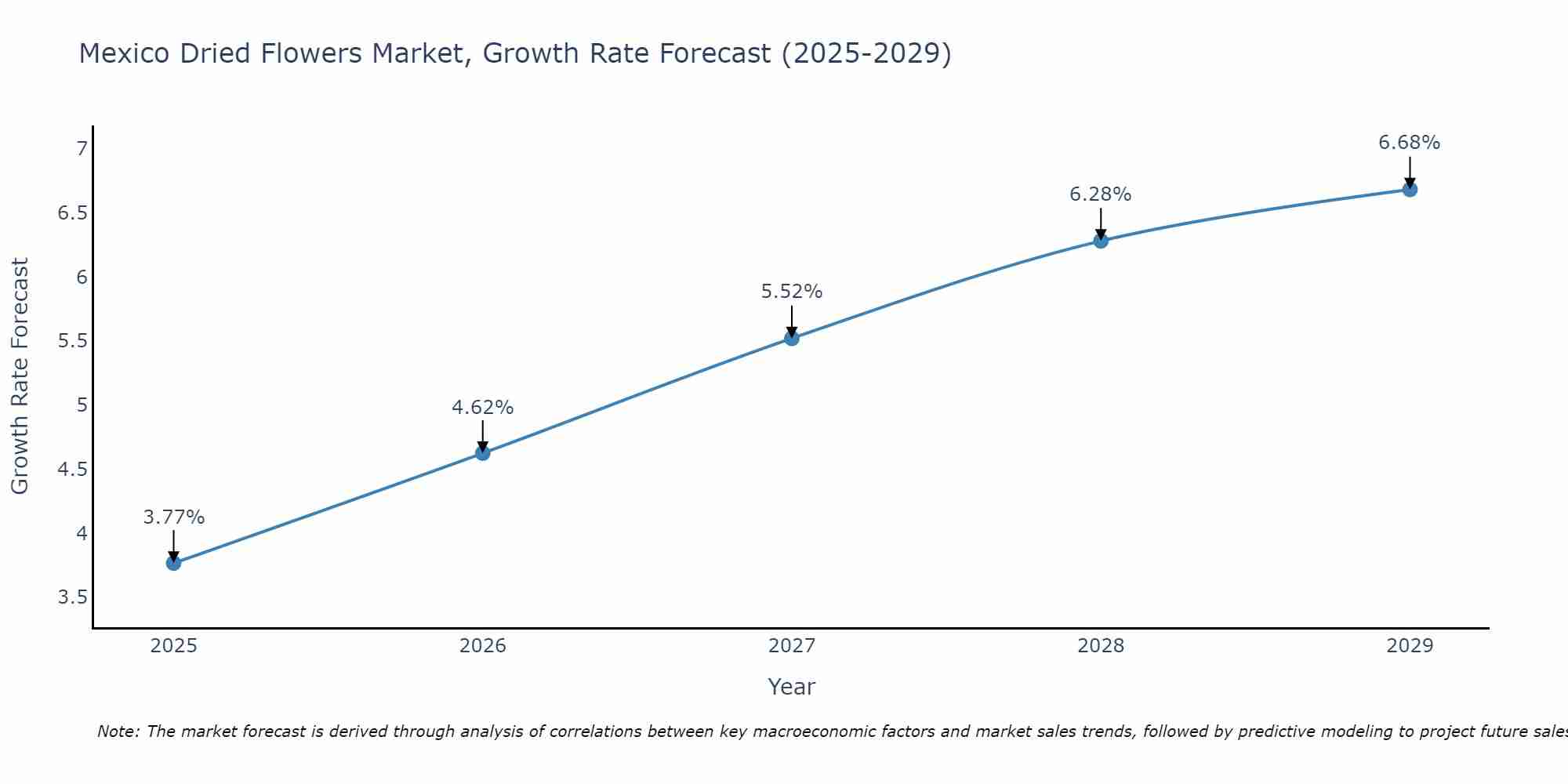 Mexico Dried Flowers Market Growth Rate