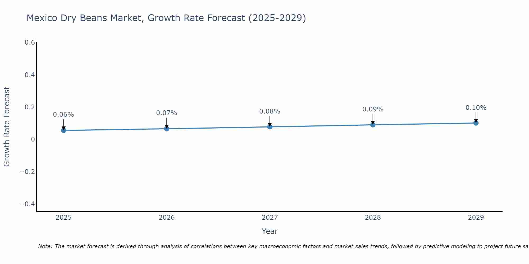 Mexico Dry Beans Market Growth Rate