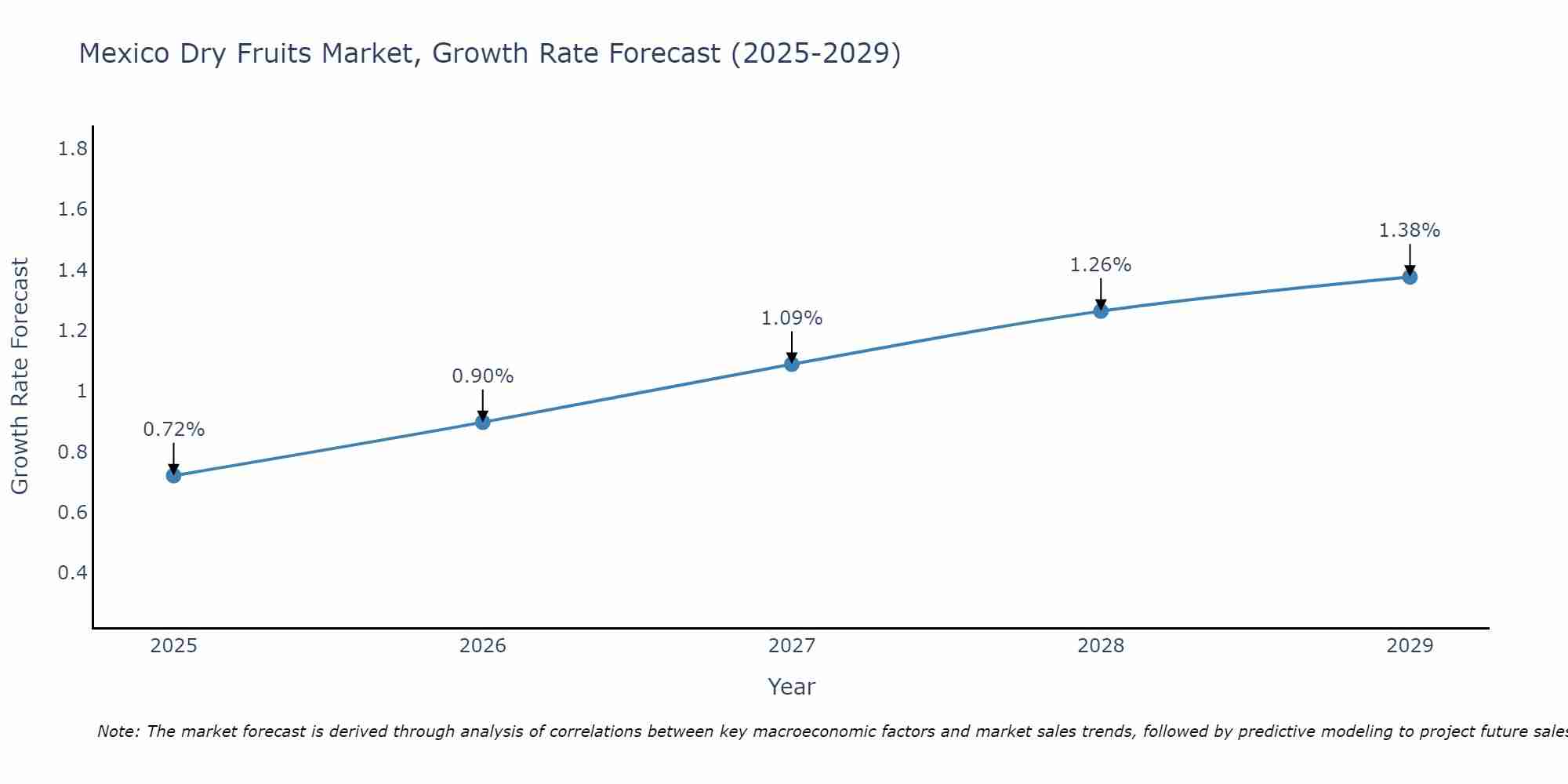 Mexico Dry Fruits Market Growth Rate