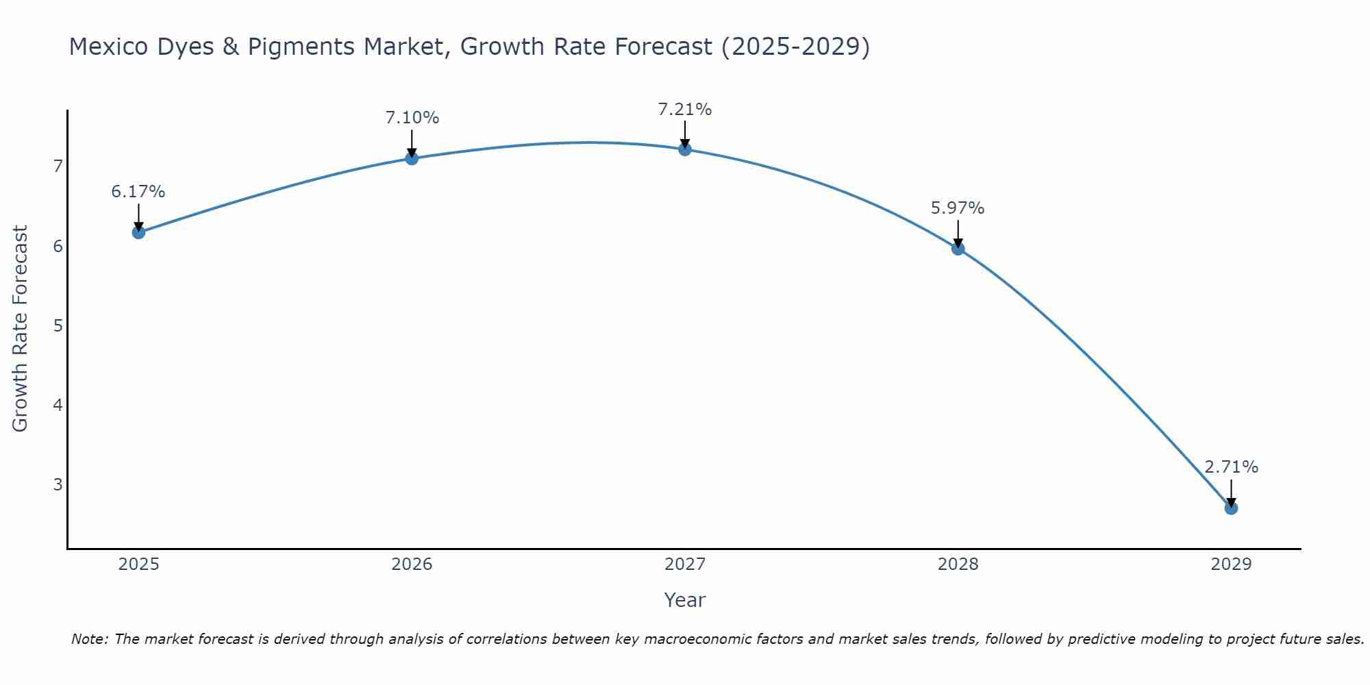 Mexico Dyes & Pigments Market Size Growth Rate