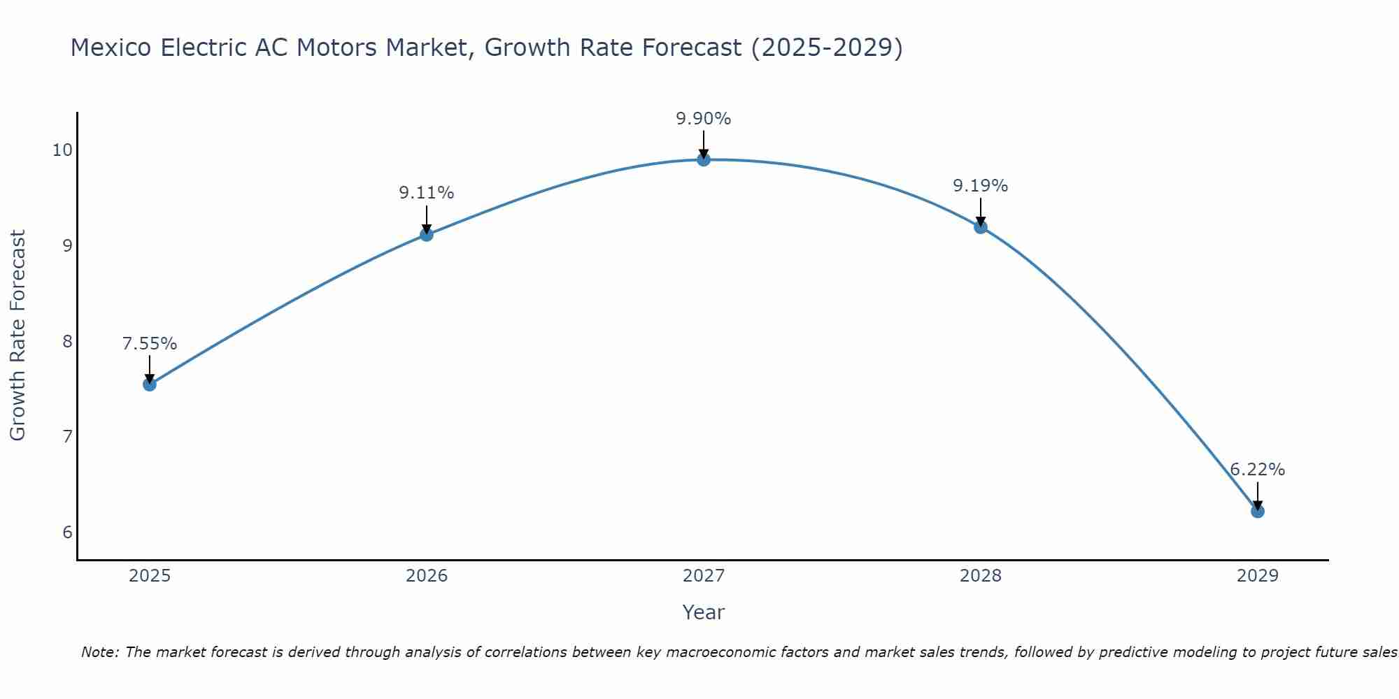 Mexico Electric AC Motors Market Growth Rate
