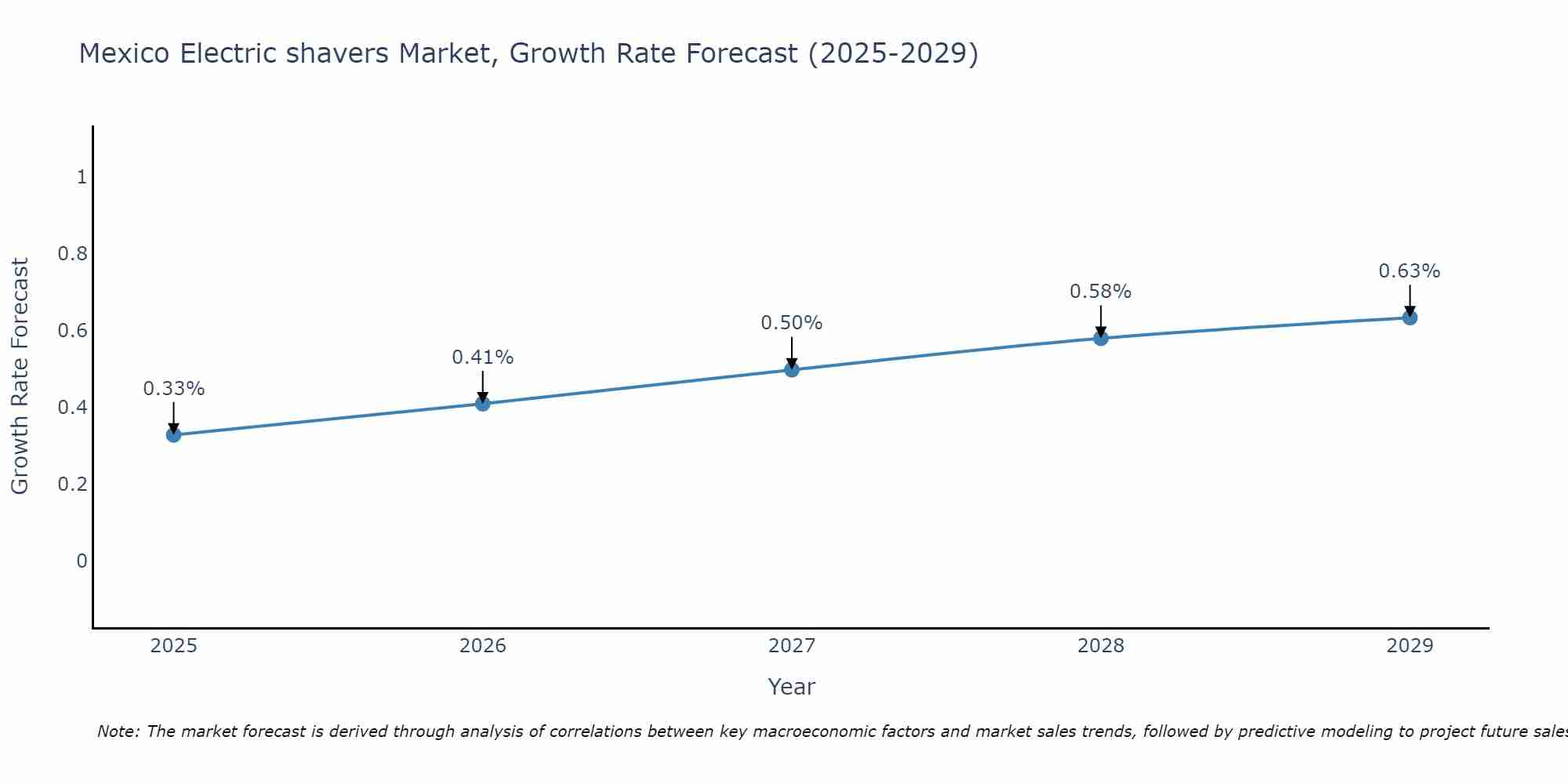Mexico Electric shavers Market Growth Rate