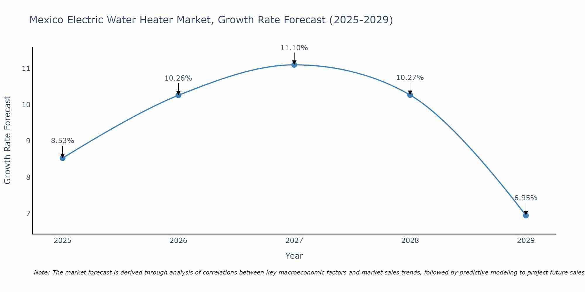 Mexico Electric Water Heater Market Size Growth Rate