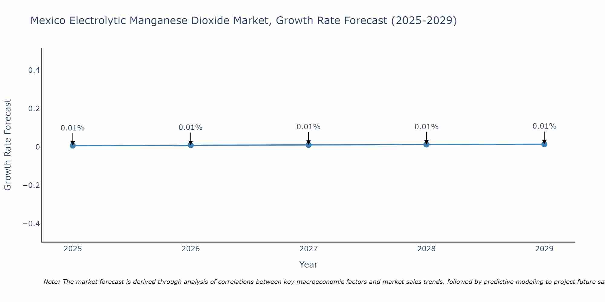 Mexico Electrolytic Manganese Dioxide Market Growth Rate