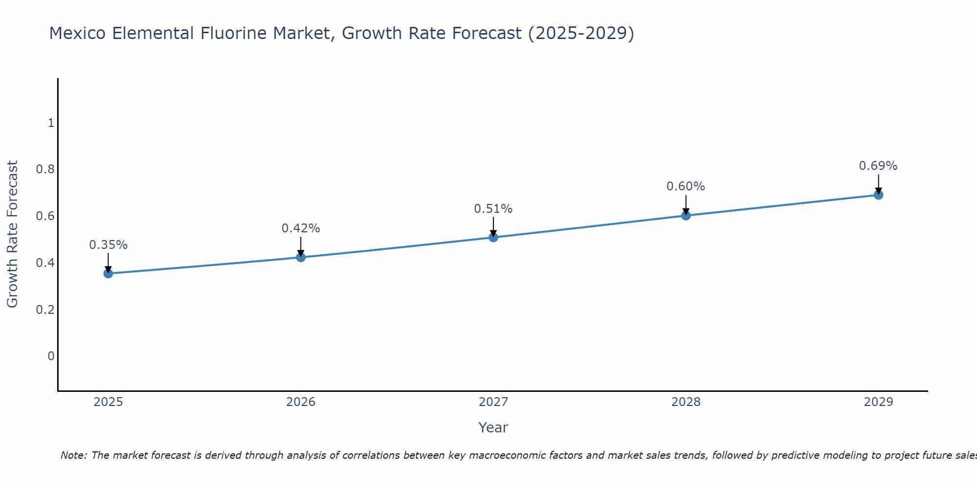 Mexico Elemental Fluorine Market Size Growth Rate