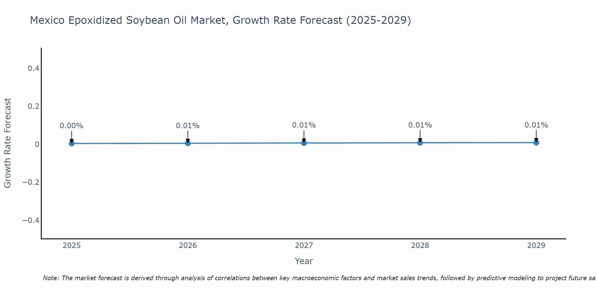 Mexico Epoxidized Soybean Oil Market Growth Rate