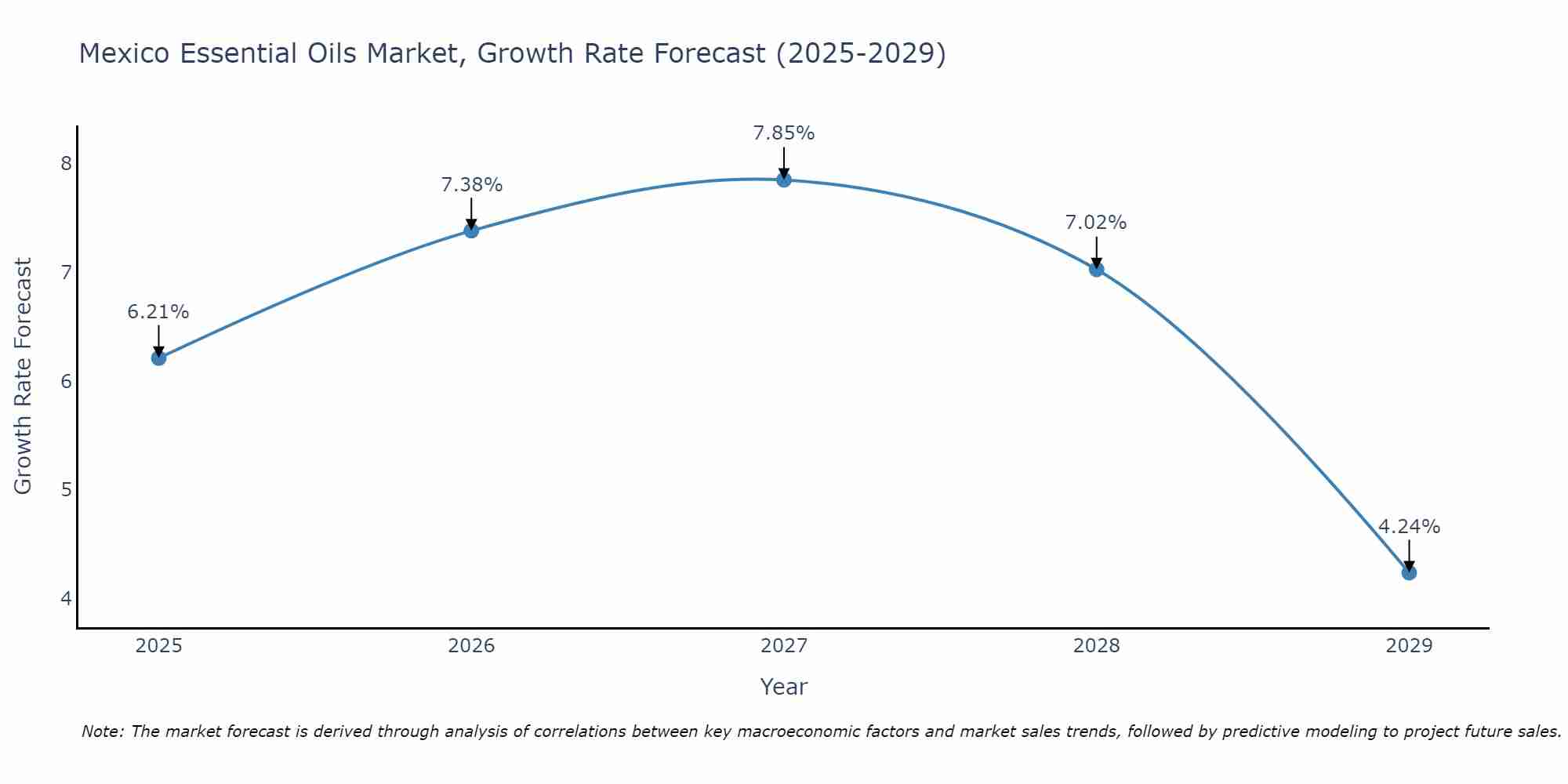 Mexico Essential Oils Market Growth Rate