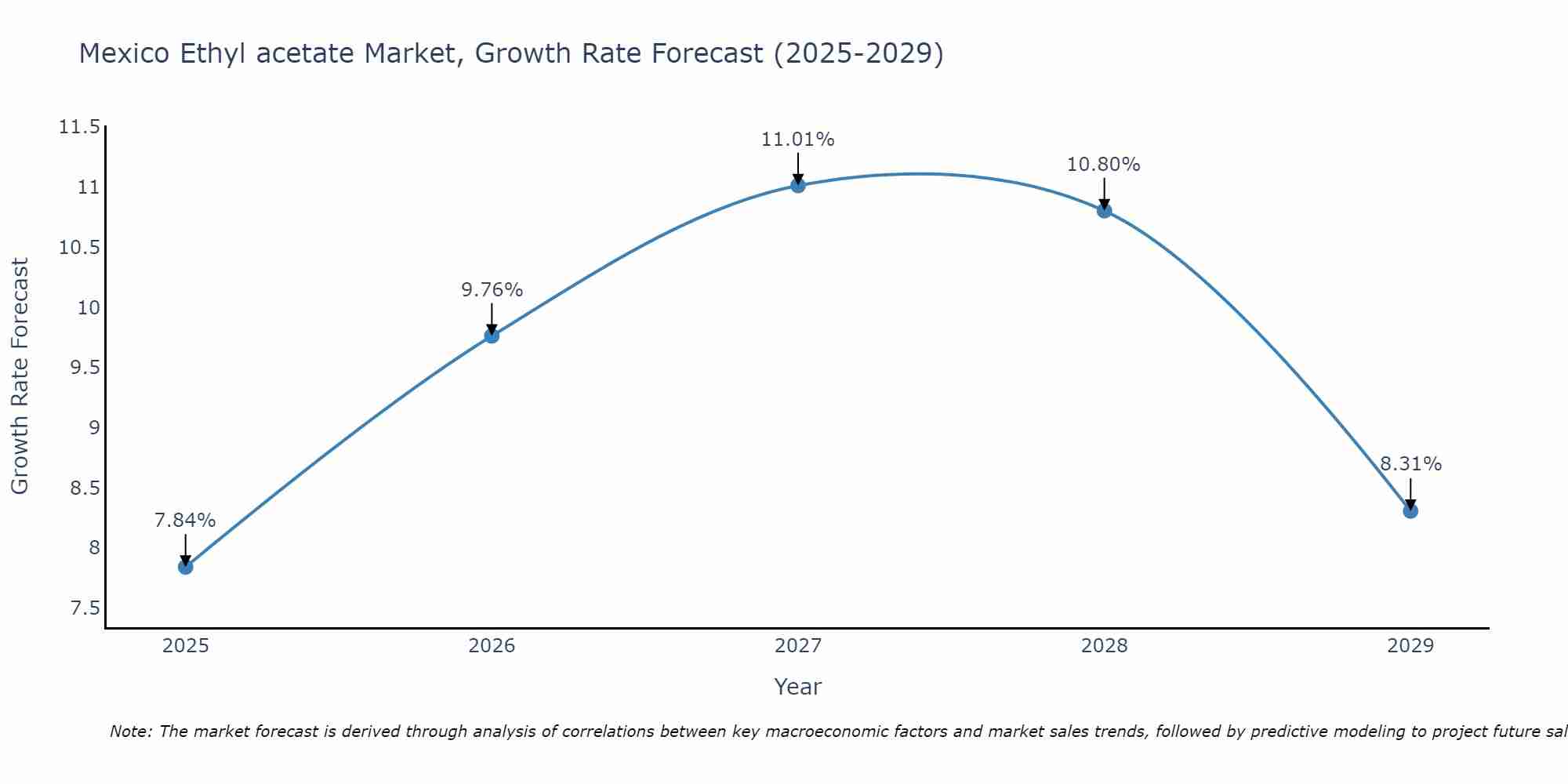 Mexico Ethyl acetate Market Growth Rate