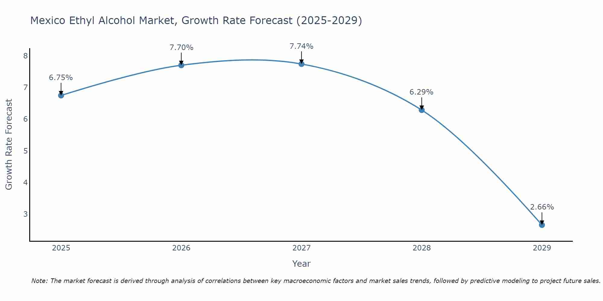 Mexico Ethyl Alcohol Market Growth Rate