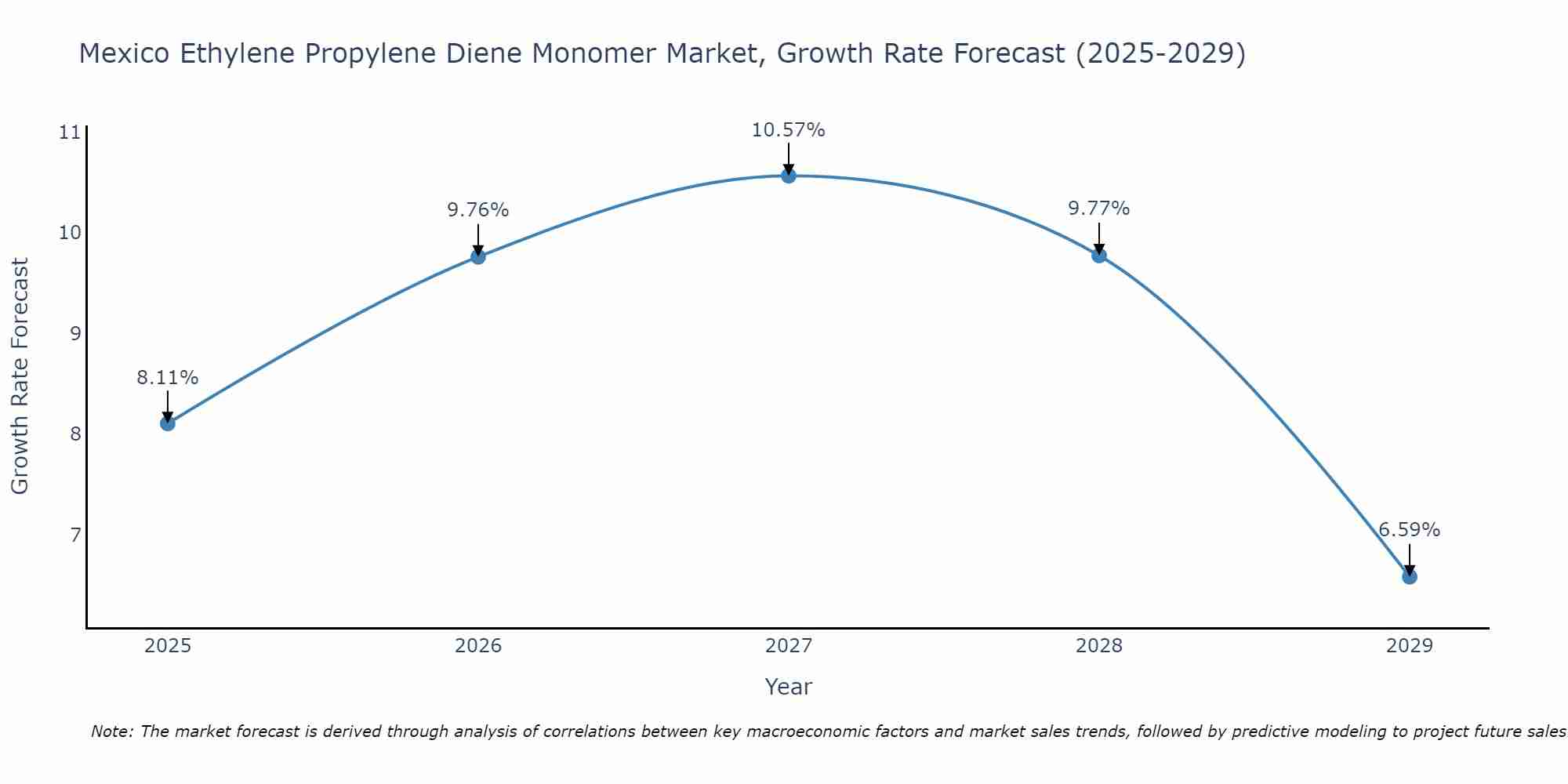Mexico Ethylene Propylene Diene Monomer Market Size Growth Rate
