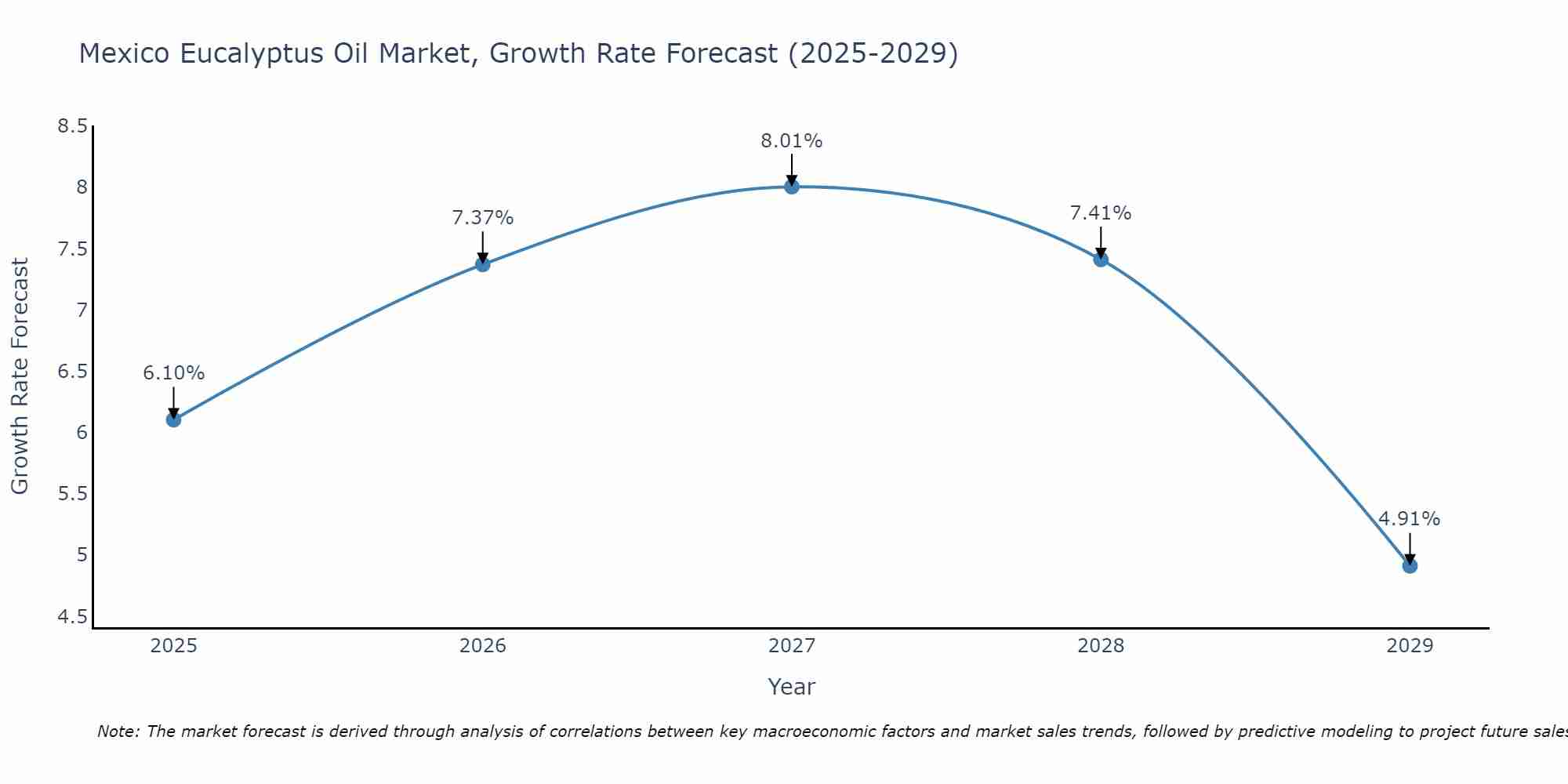 Mexico Eucalyptus Oil Market Size Growth Rate
