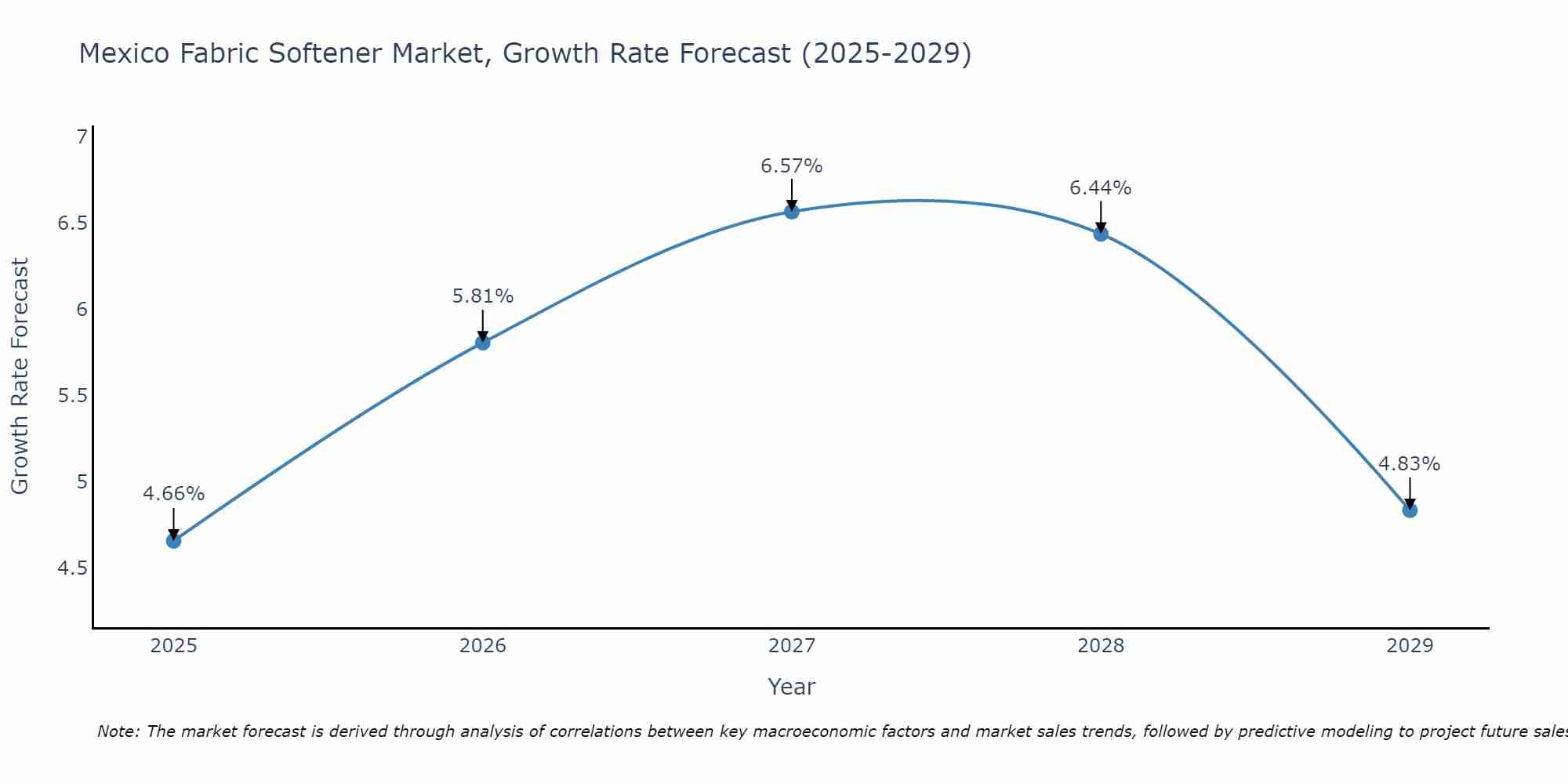 Mexico Fabric Softener Market Growth Rate