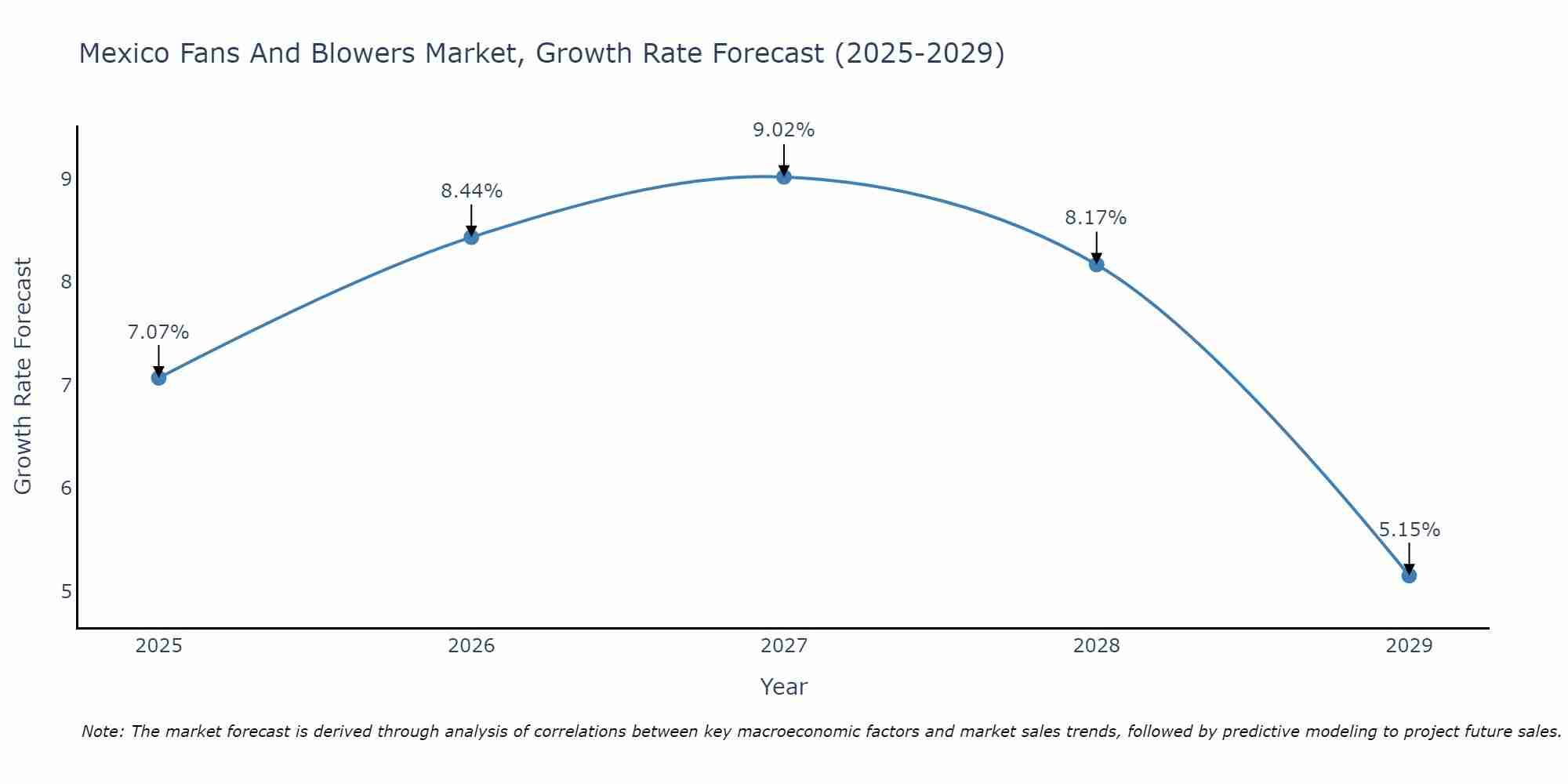 Mexico Fans And Blowers Market Growth Rate