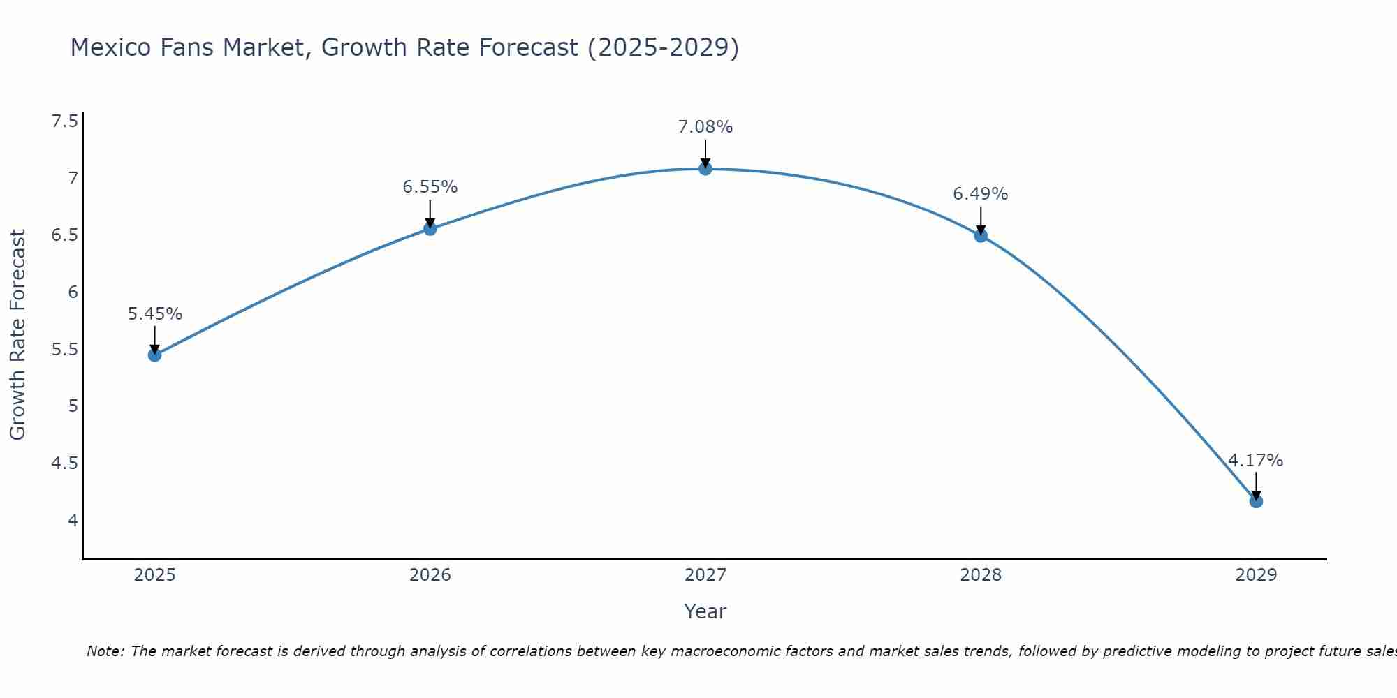 Mexico Fans Market Growth Rate