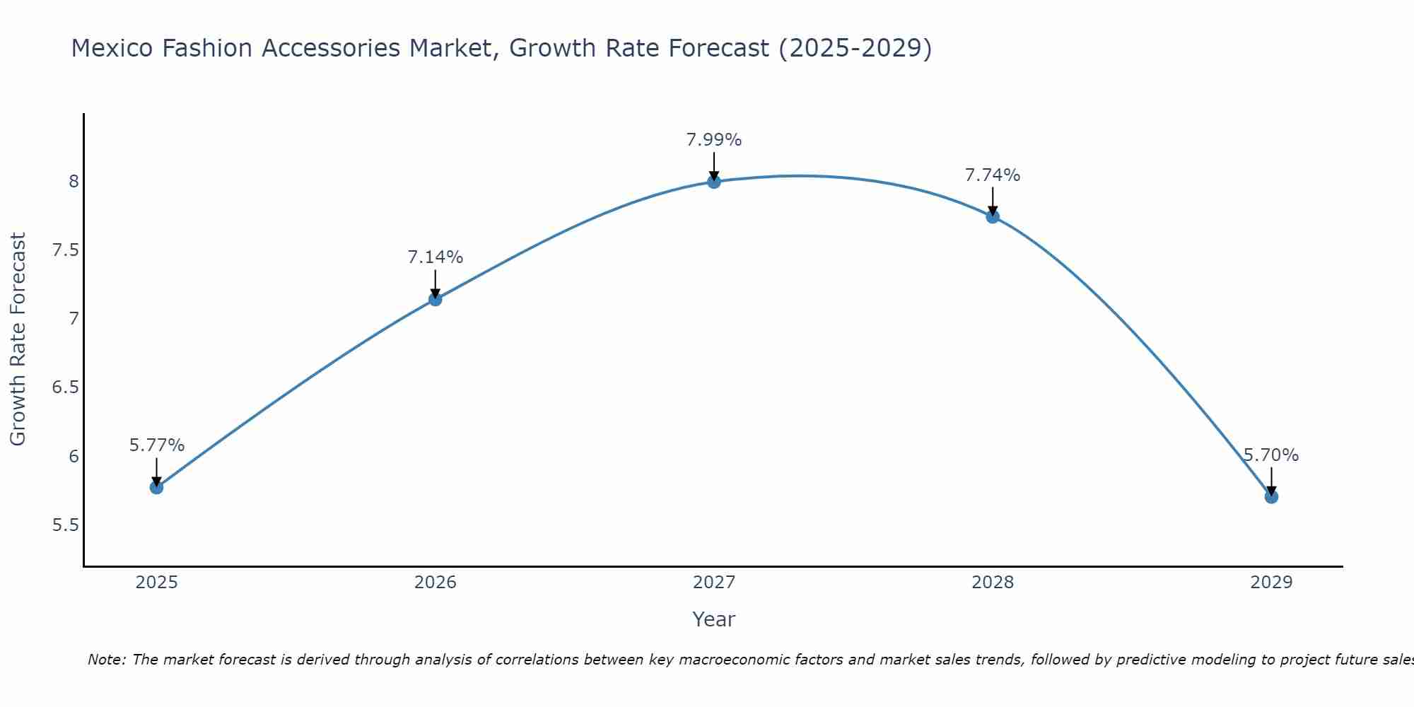 Mexico Fashion Accessories Market Size Growth Rate