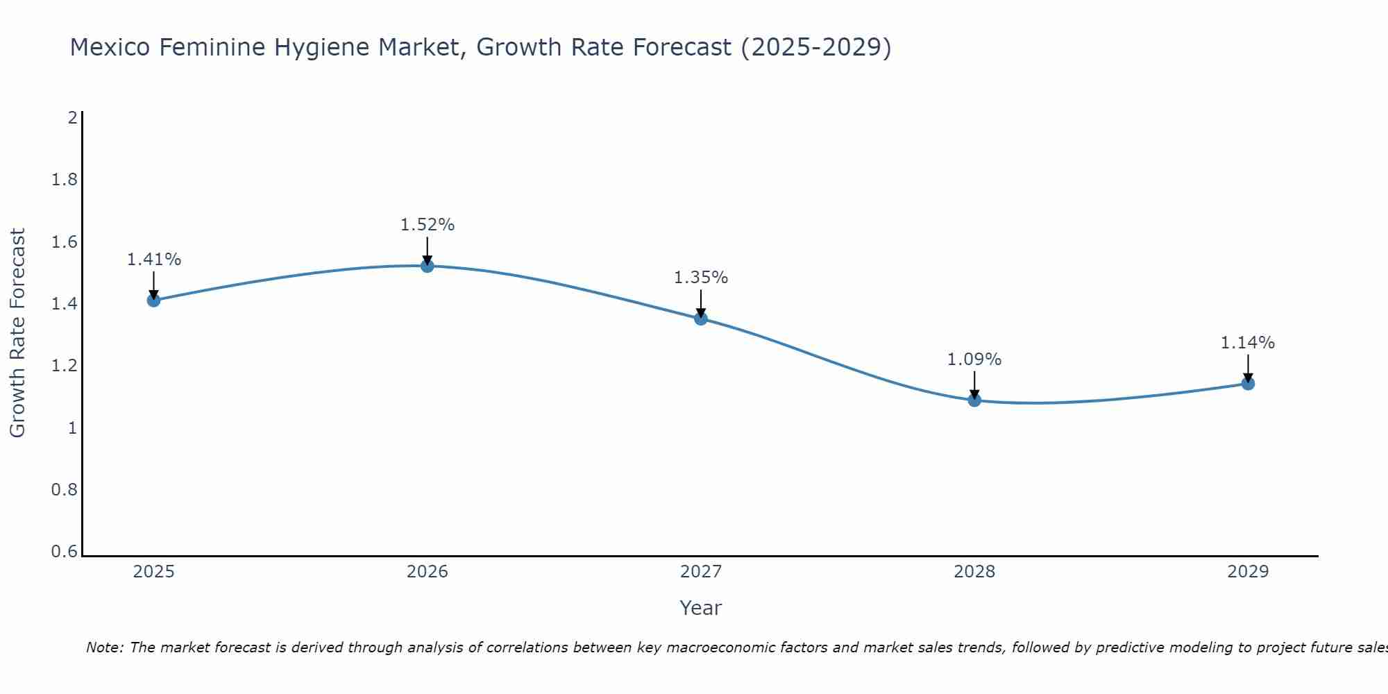 Mexico Feminine Hygiene Market Size Growth Rate