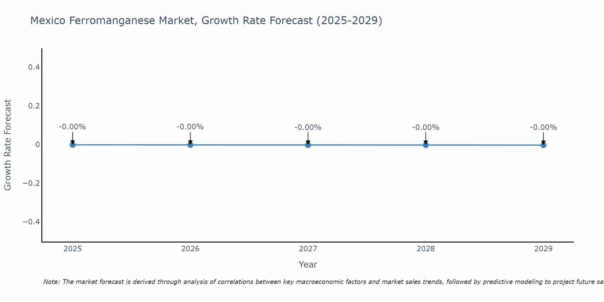 Mexico Ferromanganese Market Growth Rate