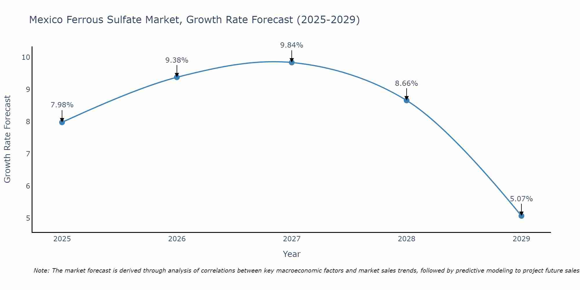 Mexico Ferrous Sulfate Market Growth Rate