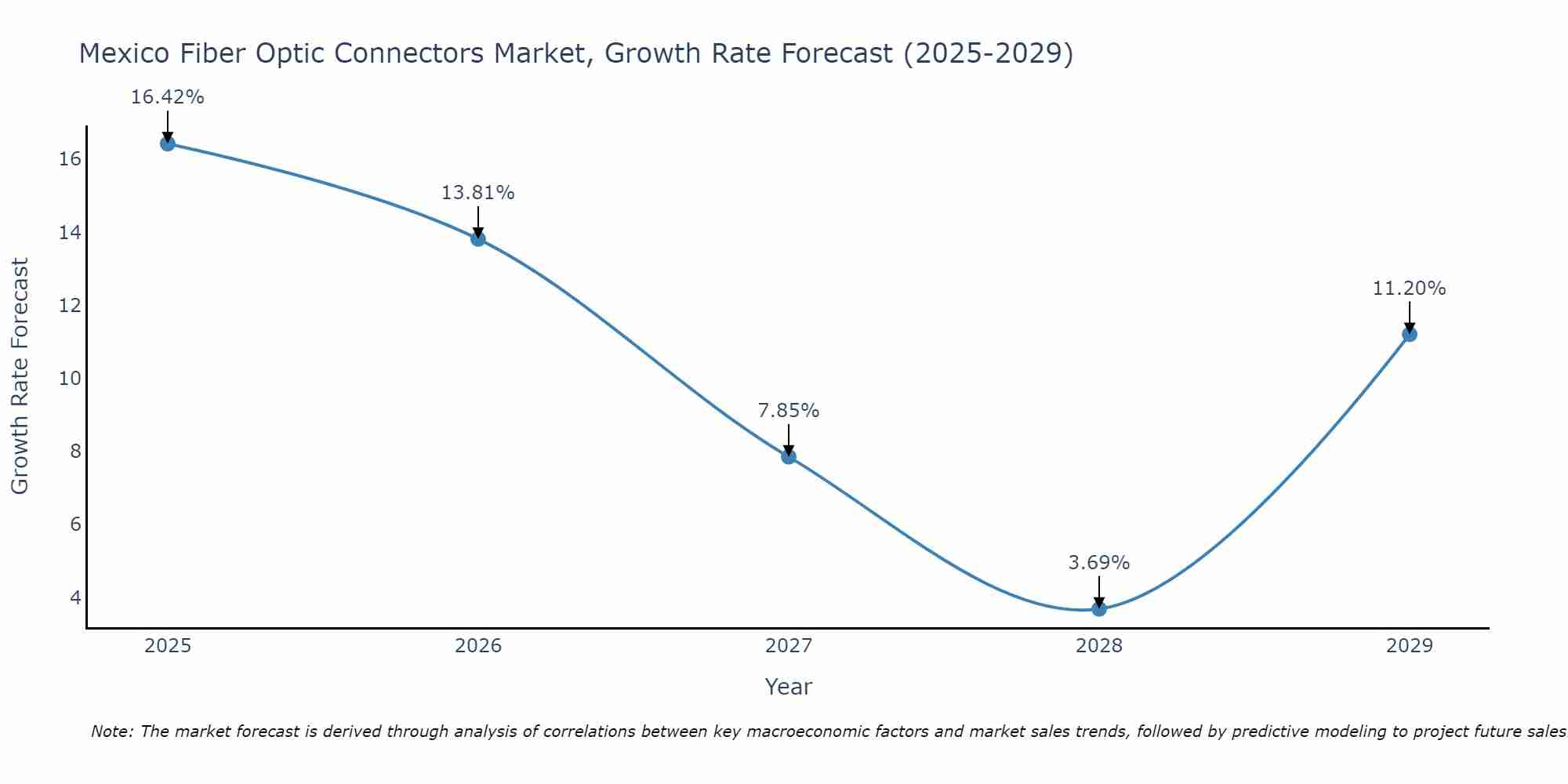 Mexico Fiber Optic Connectors Market Growth Rate
