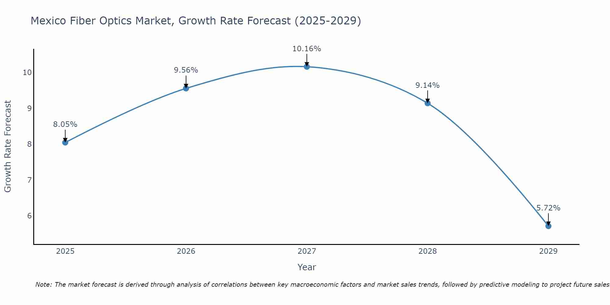 Mexico Fiber Optics Market Size Growth Rate