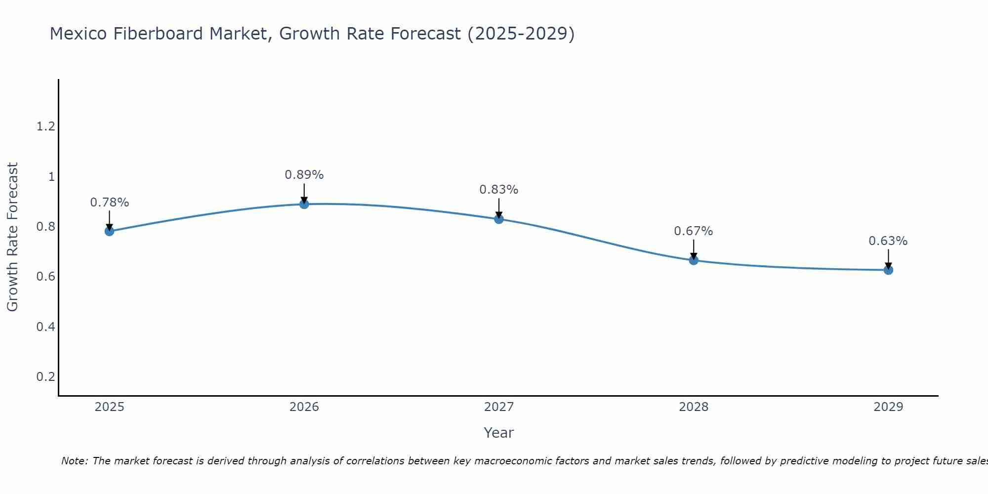 Mexico Fiberboard Market Growth Rate