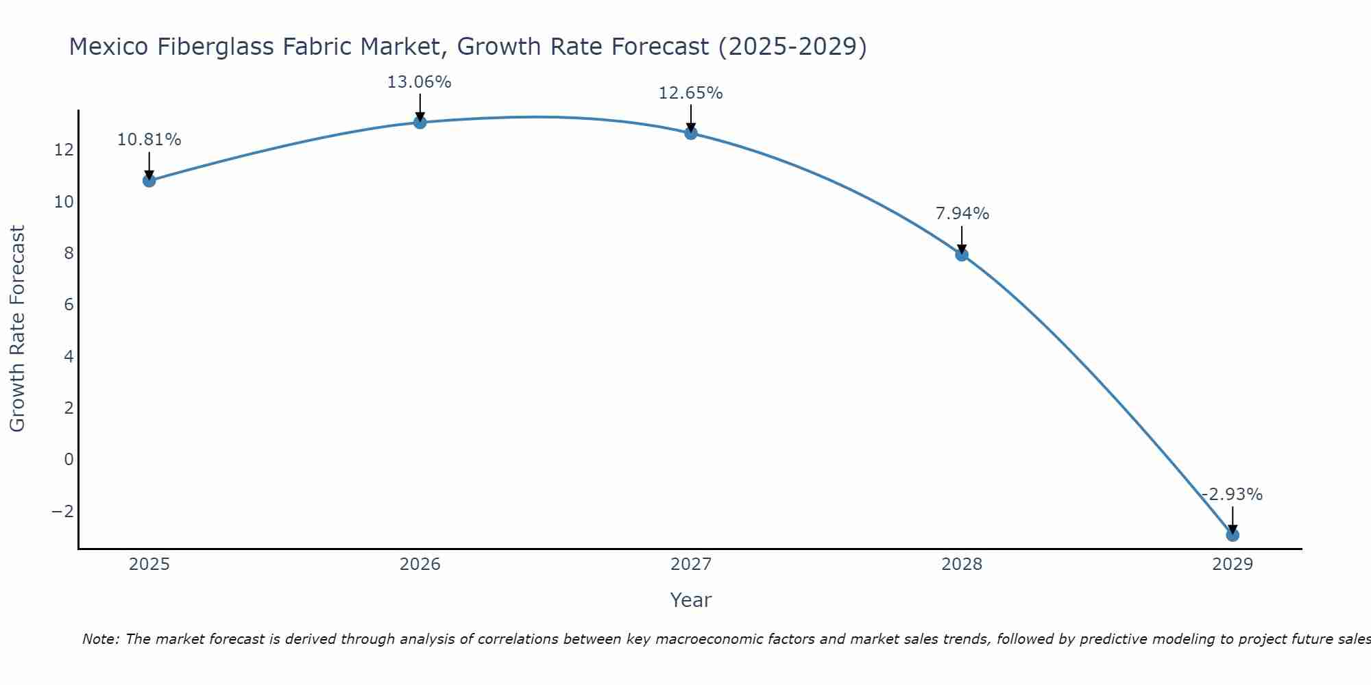 Mexico Fiberglass Fabric Market Size Growth Rate