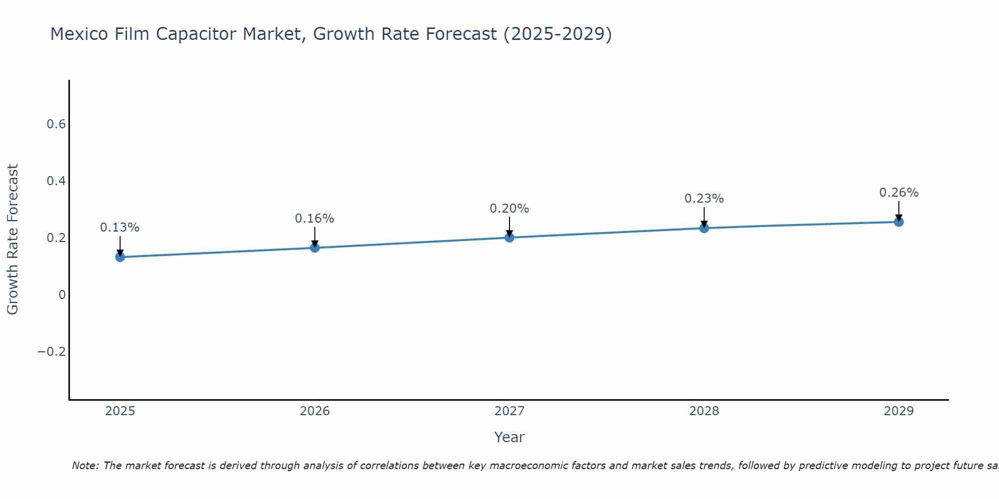 Mexico Film Capacitor Market Growth Rate