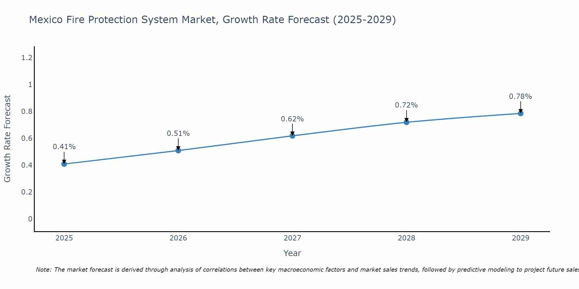 Mexico Fire Protection System Market Growth Rate