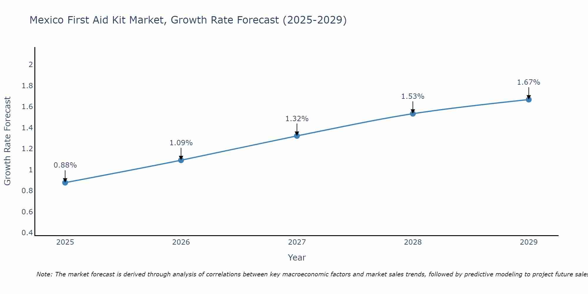 Mexico First Aid Kit Market Growth Rate