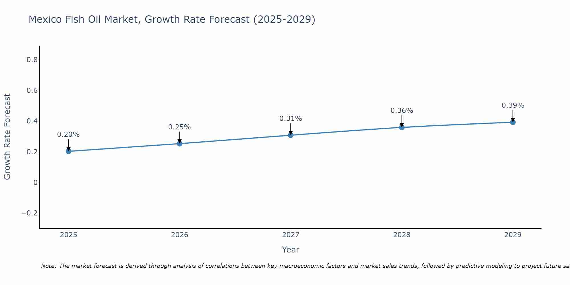 Mexico Fish Oil Market Growth Rate
