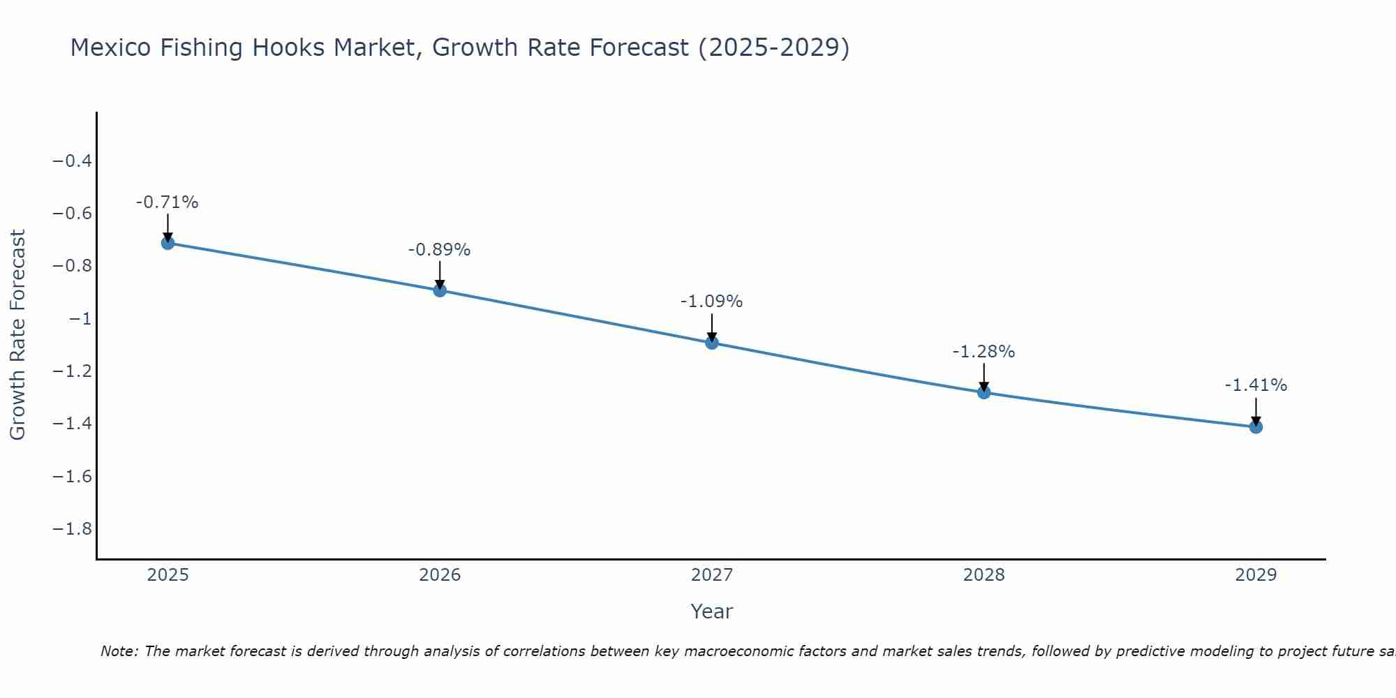 Mexico Fishing Hooks Market Growth Rate