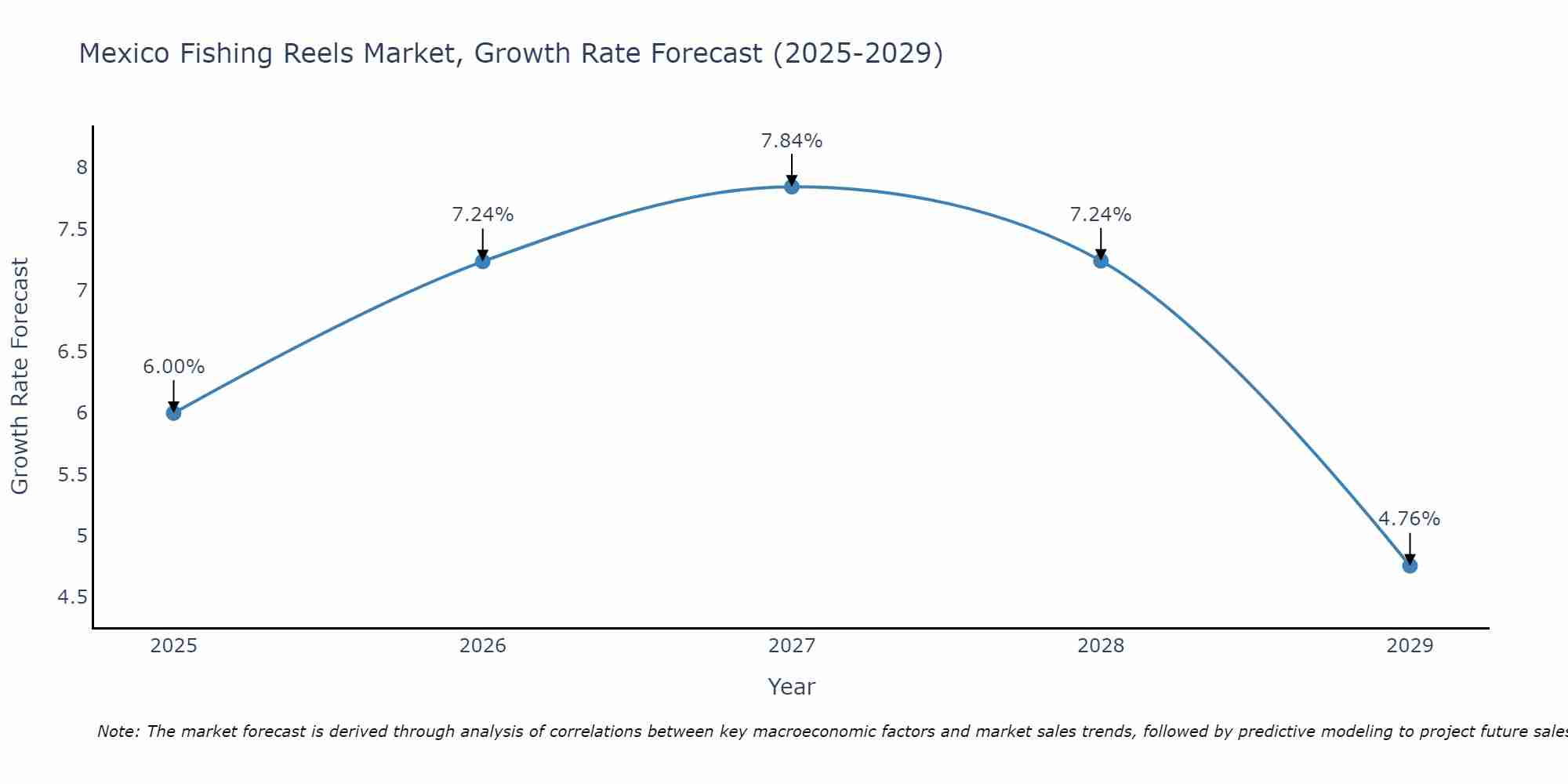 Mexico Fishing Reels Market Growth Rate