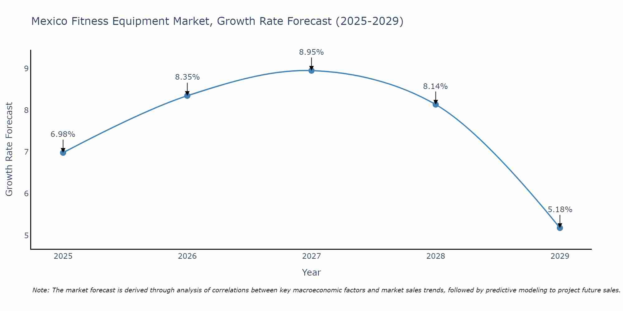 Mexico Fitness Equipment Market Growth Rate