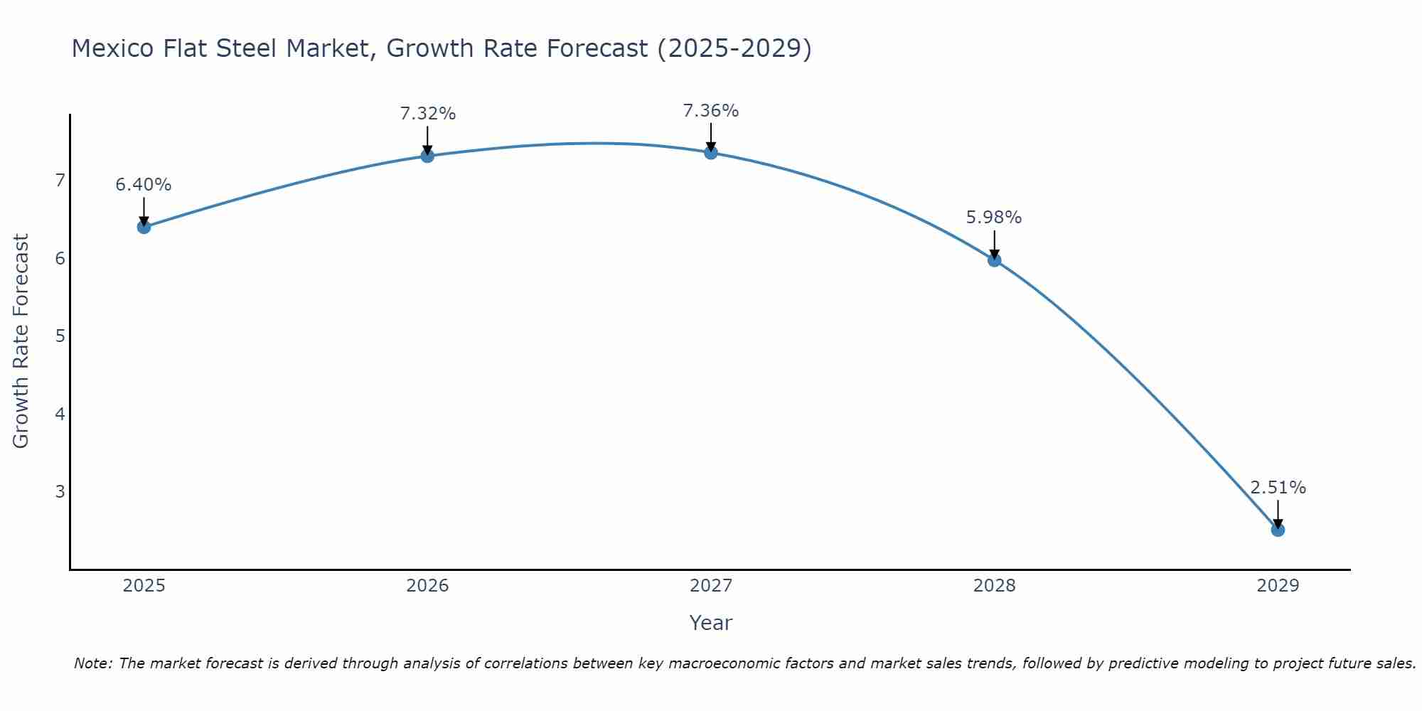 Mexico Flat Steel Market Growth Rate