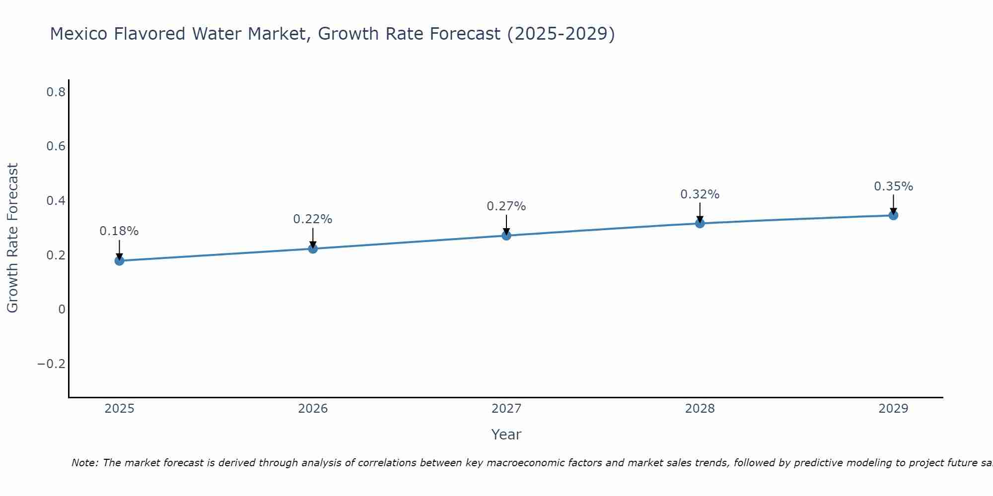 Mexico Flavored Water Market Size Growth Rate