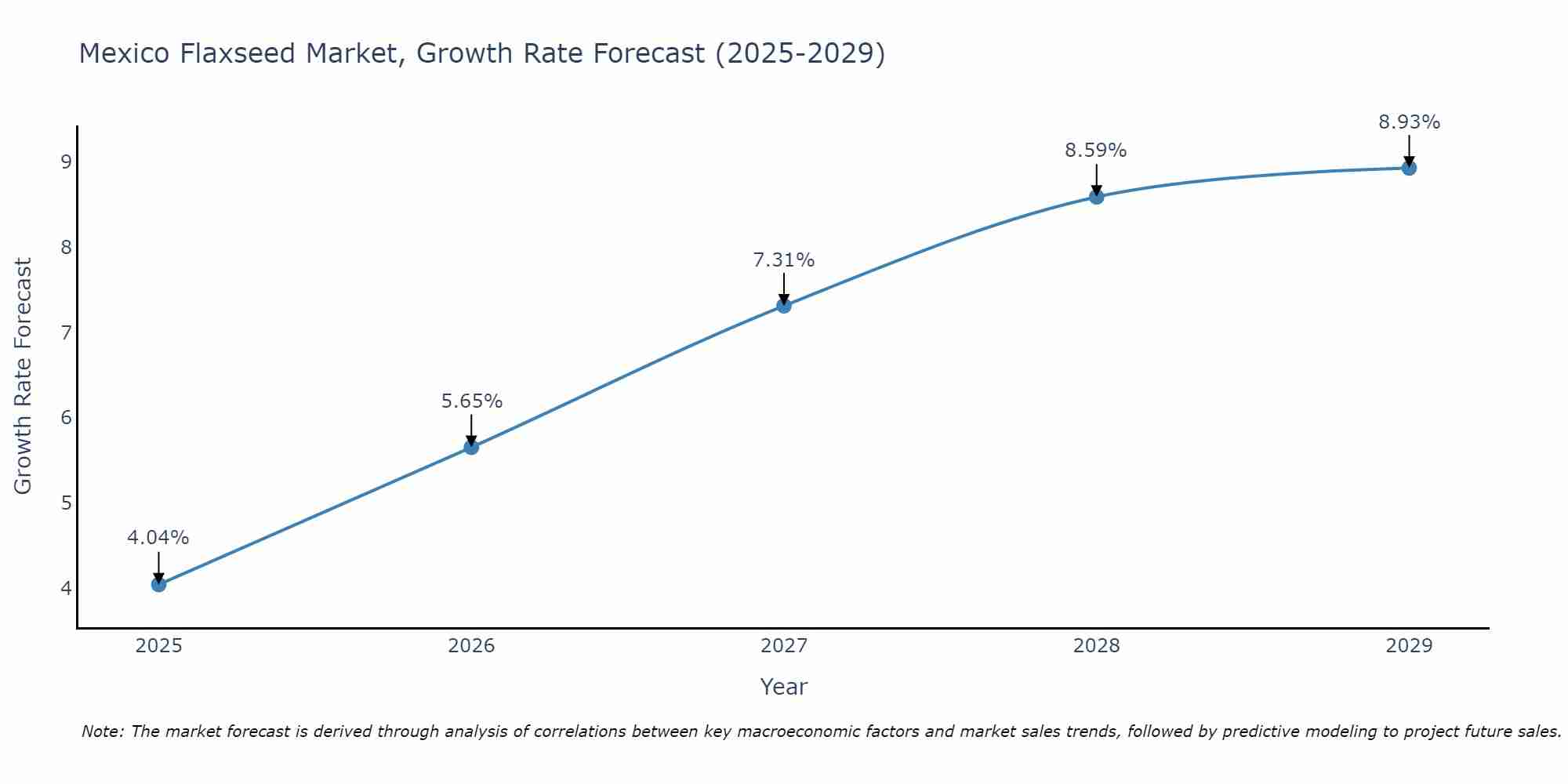 Mexico Flaxseed Market Growth Rate