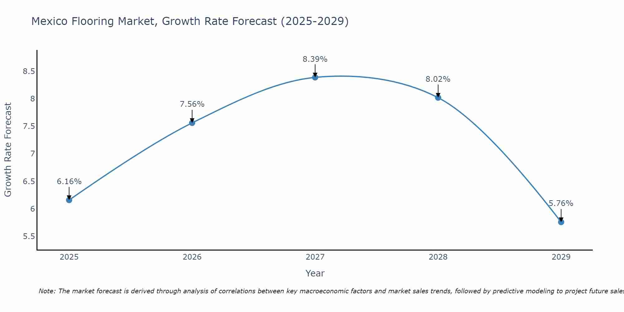 Mexico Flooring Market Size Growth Rate
