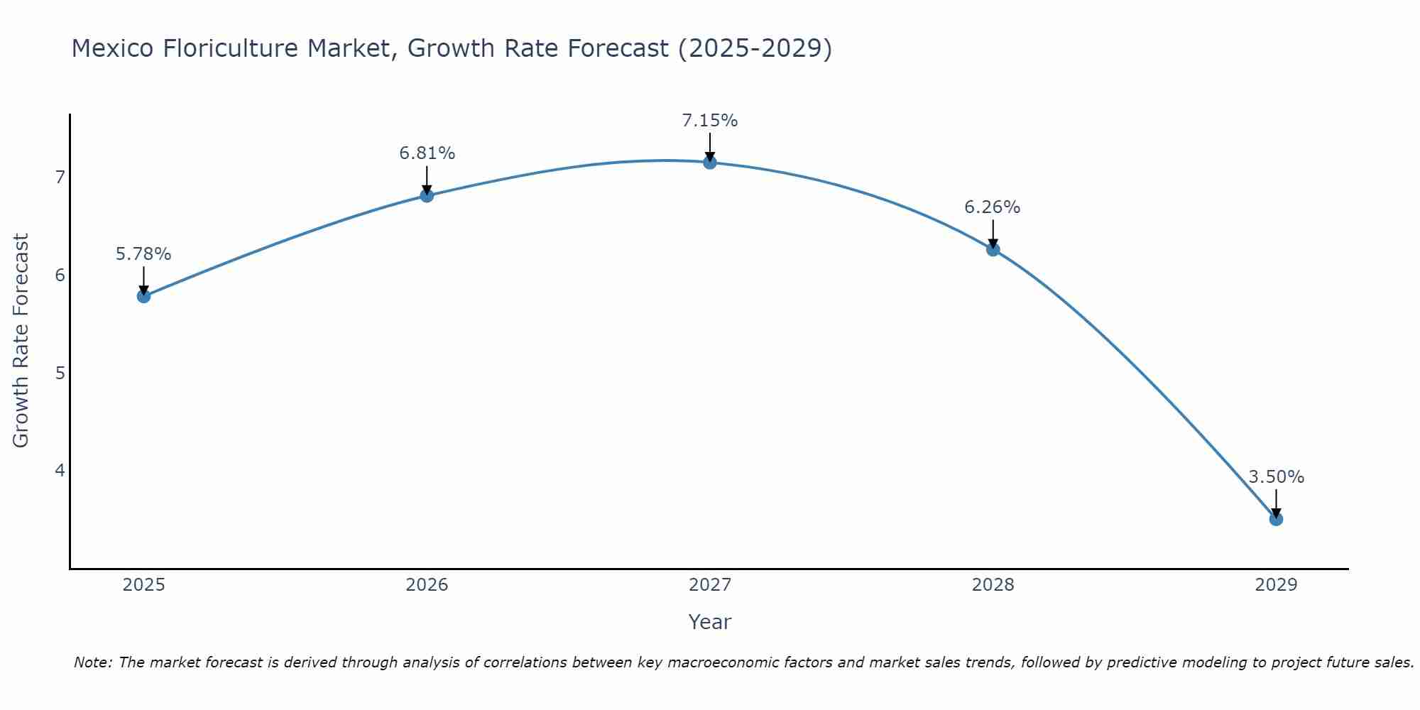Mexico Floriculture Market Growth Rate
