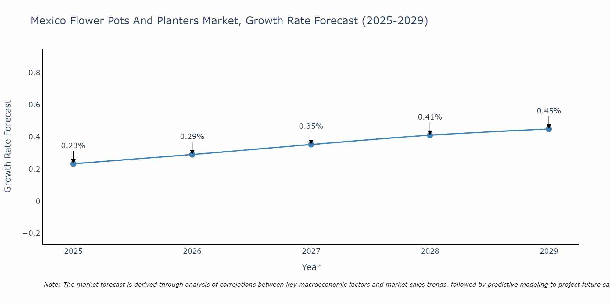 Mexico Flower Pots And Planters Market Growth Rate