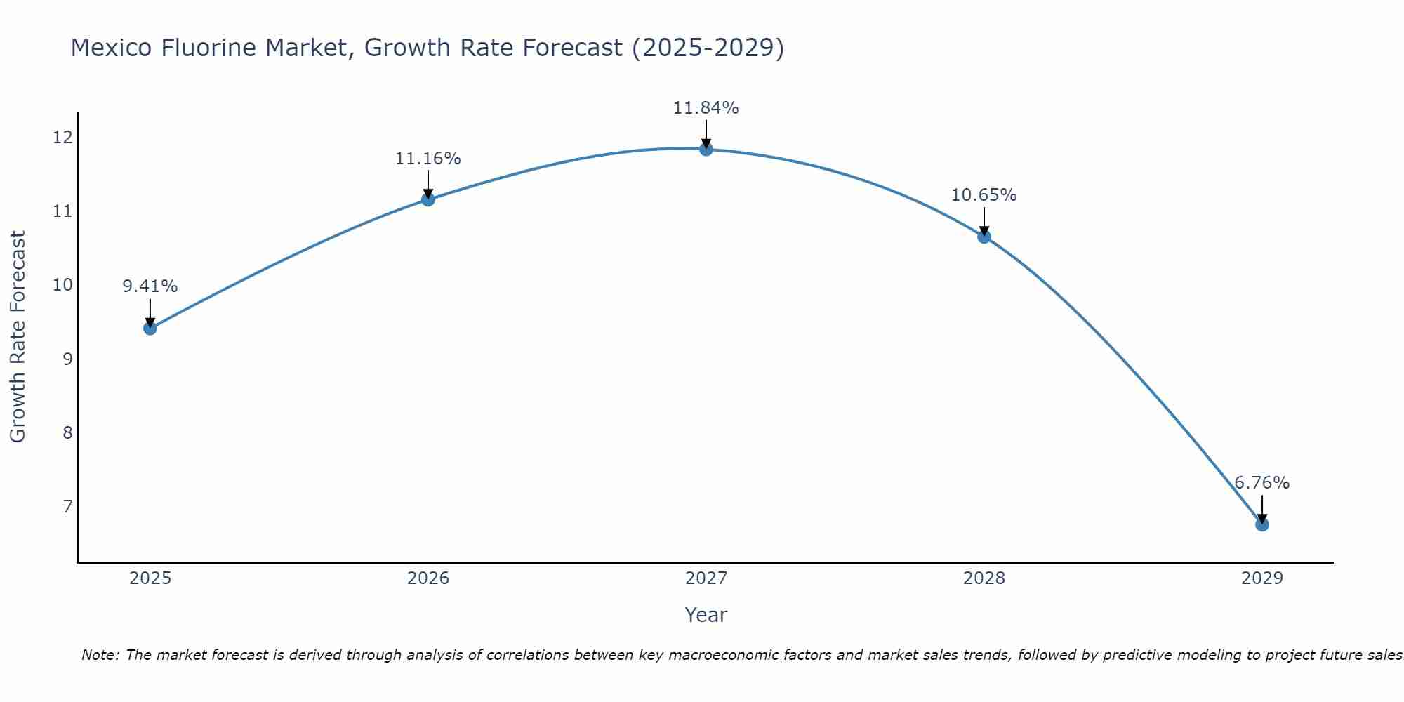 Mexico Fluorine Market Growth Rate