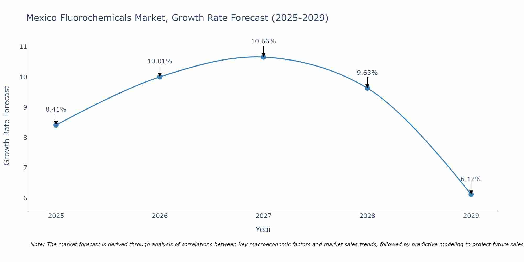 Mexico Fluorochemicals Market Size Growth Rate