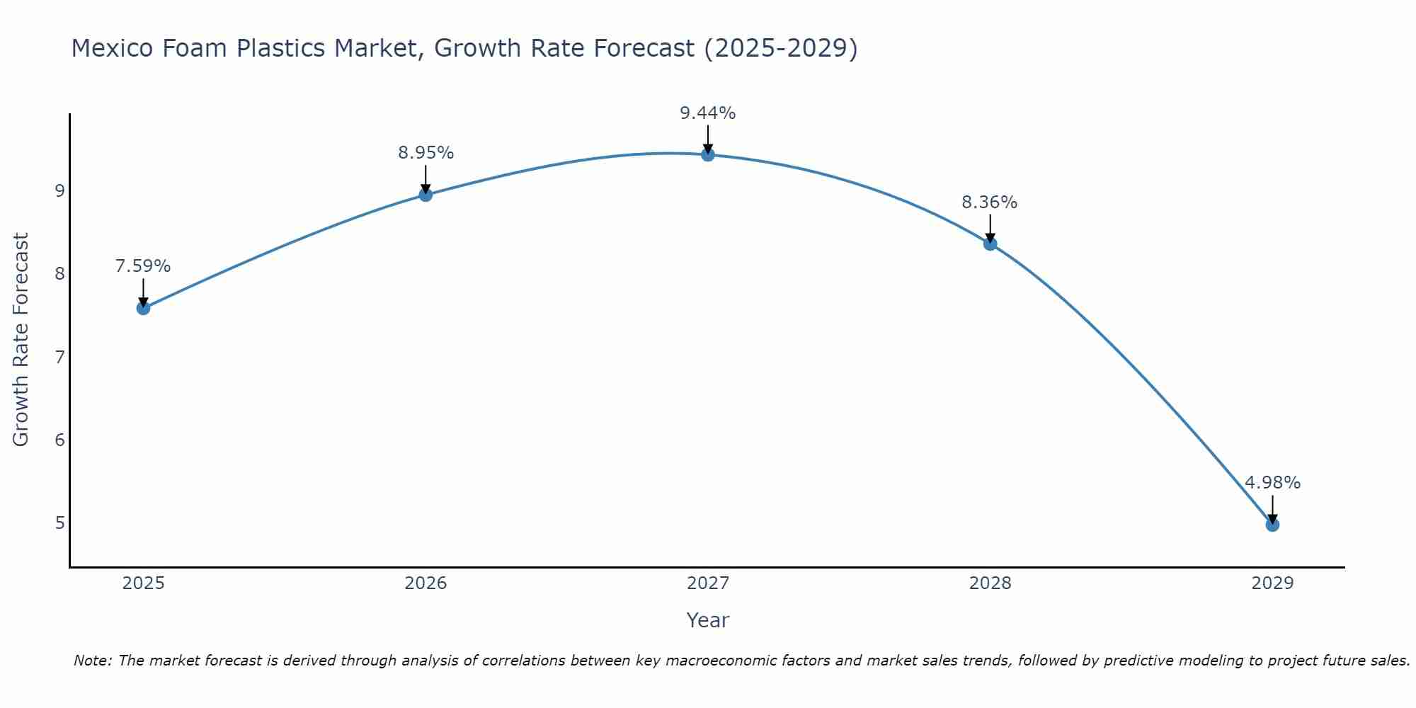 Mexico Foam Plastics Market Growth Rate