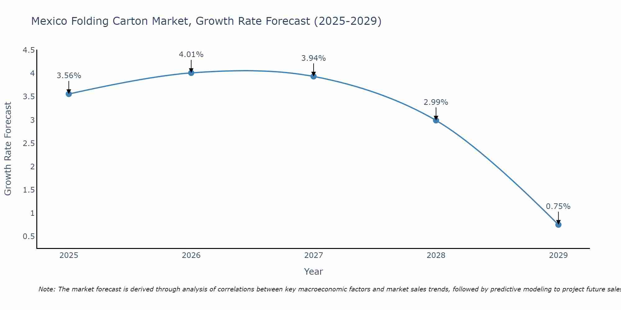 Mexico Folding Carton Market Growth Rate