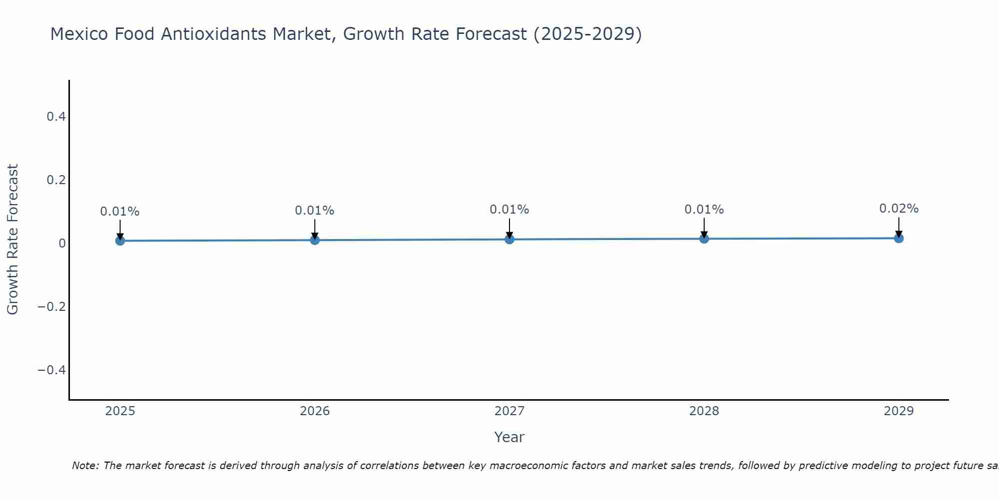 Mexico Food Antioxidants Market Growth Rate