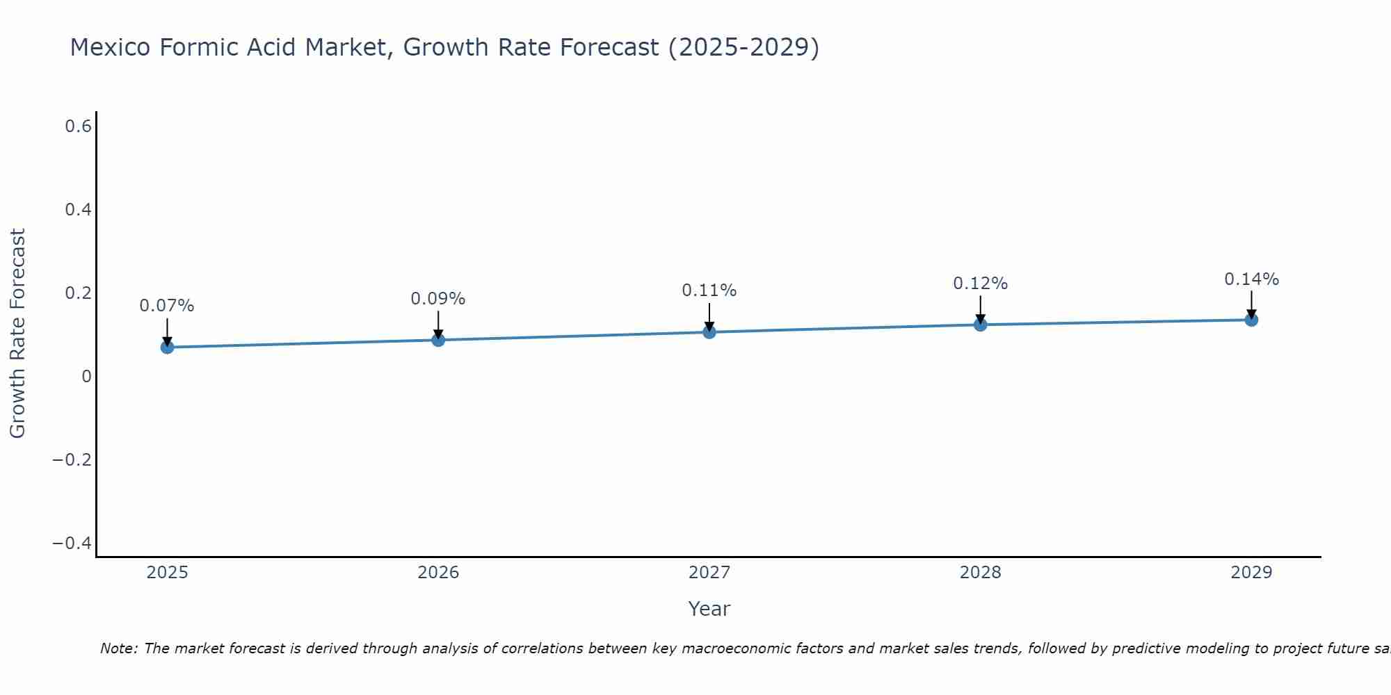 Mexico Formic Acid Market Growth Rate