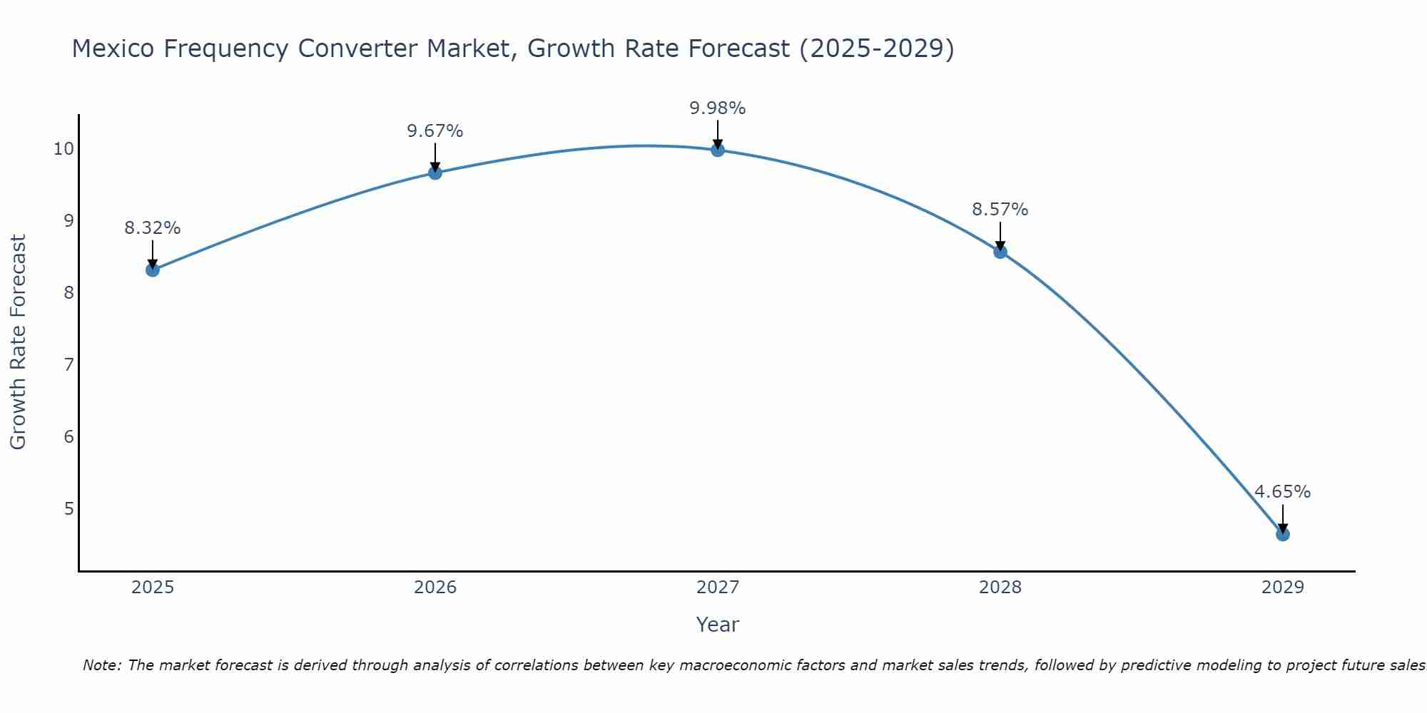 Mexico Frequency Converter Market Growth Rate